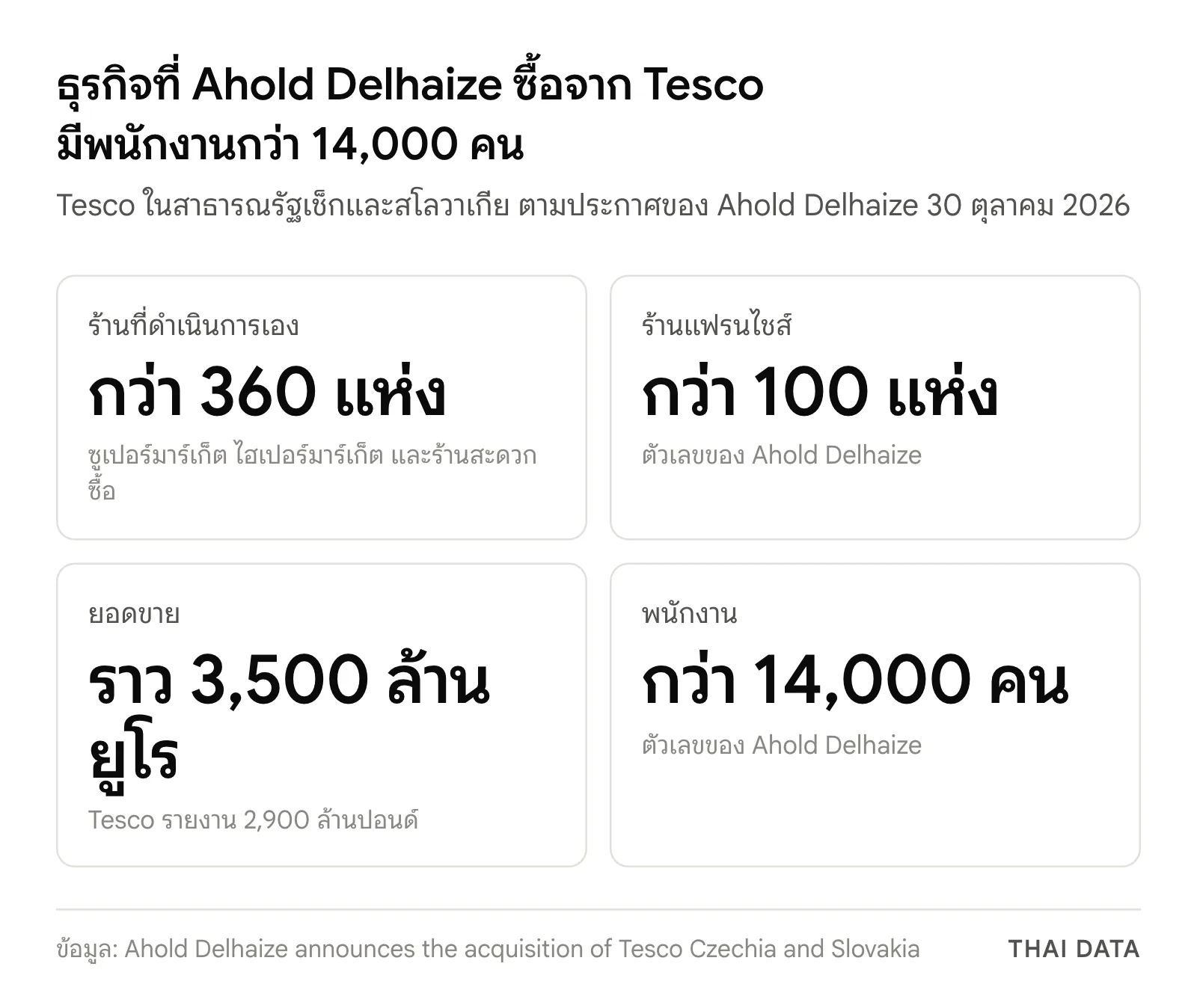 ภาพสรุปตัวเลขดีล Ahold Delhaize ซื้อ Tesco: ร้านที่ดำเนินการเองกว่า 360 แห่ง ร้านแฟรนไชส์กว่า 100 แห่ง ยอดขายราว 3,500 ล้านยูโร และพนักงานกว่า 14,000 คน