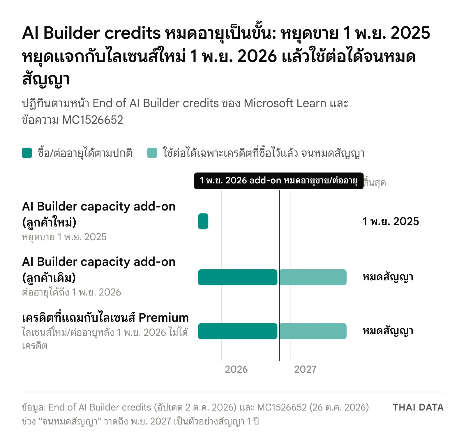 ไทม์ไลน์ AI Builder credits หมดอายุ: ลูกค้าใหม่ซื้อ capacity add-on ไม่ได้ตั้งแต่ 1 พ.ย. 2025 ลูกค้าเดิมต่ออายุได้ถึง 1 พ.ย. 2026 แล้วใช้เครดิตต่อได้จนหมดสัญญา ส่วนเครดิตที่แถมกับไลเซนส์ Premium จะไม่มากับไลเซนส์ใหม่หรือต่ออายุหลัง 1 พ.ย. 2026 แต่ของเดิมใช้ได้จนหมดสัญญา
