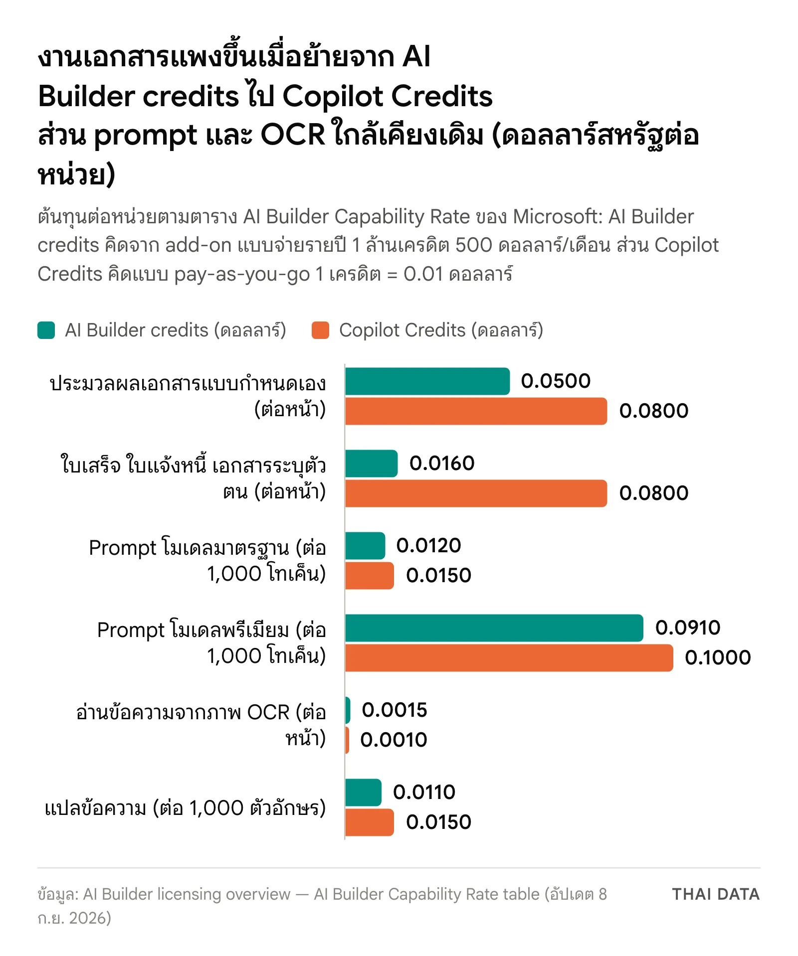 กราฟแท่งเทียบต้นทุนต่อหน่วยเป็นดอลลาร์สหรัฐระหว่าง AI Builder credits กับ Copilot Credits ตามตารางของ Microsoft: ประมวลผลเอกสารแบบกำหนดเอง 0.05 เทียบ 0.08 ต่อหน้า ใบเสร็จและใบแจ้งหนี้ 0.016 เทียบ 0.08 ต่อหน้า prompt มาตรฐาน 0.012 เทียบ 0.015 prompt พรีเมียม 0.091 เทียบ 0.1 ต่อ 1,000 โทเค็น OCR 0.0015 เทียบ 0.001 ต่อหน้า และแปลข้อความ 0.011 เทียบ 0.015 ต่อ 1,000 ตัวอักษร