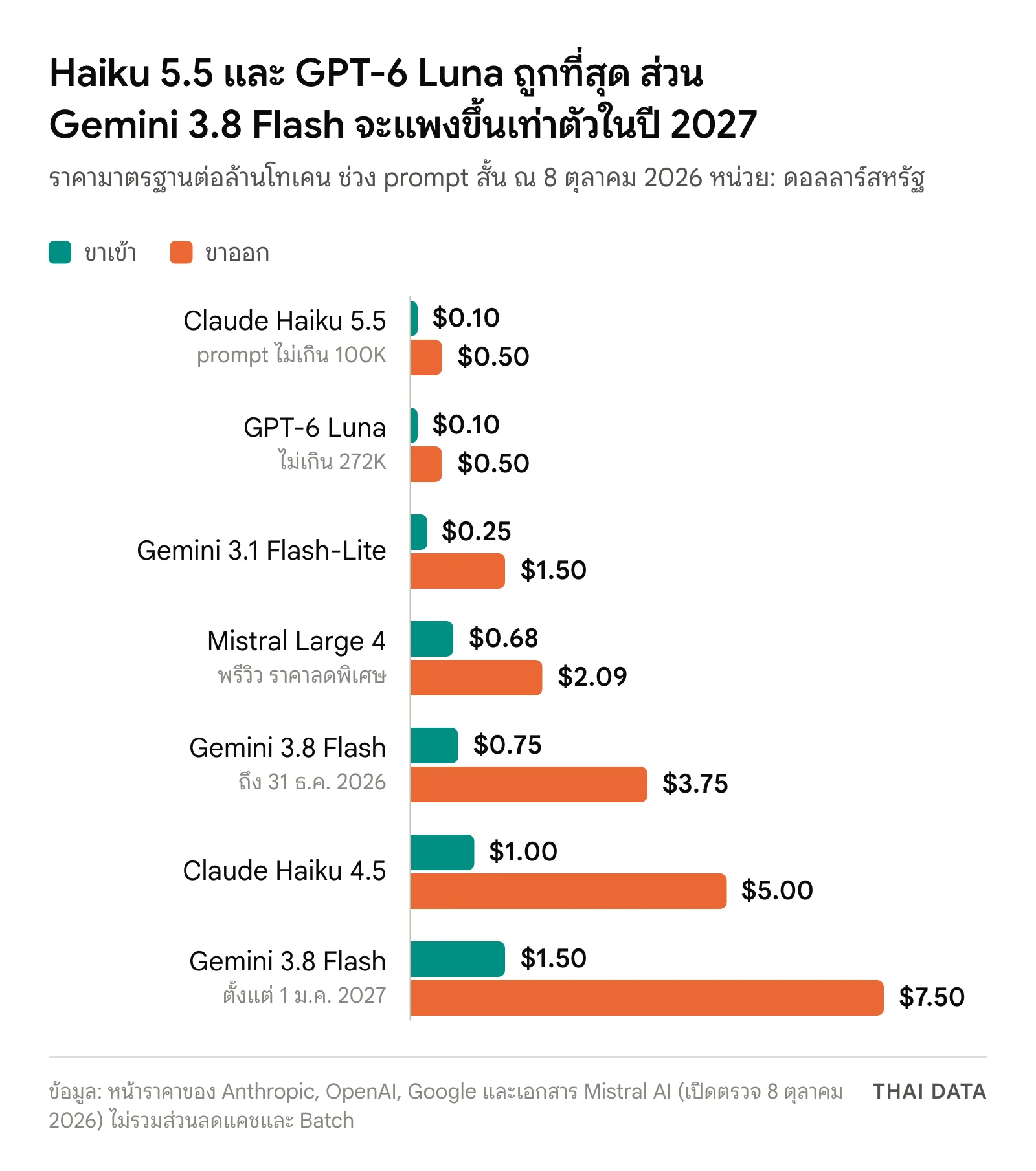 กราฟแท่งราคาต่อล้านโทเคน ณ 8 ตุลาคม 2026: Claude Haiku 5.5 และ GPT-6 Luna ขาเข้า 0.10 ขาออก 0.50 ดอลลาร์ Gemini 3.1 Flash-Lite 0.25 และ 1.50 Mistral Large 4 พรีวิว 0.68 และ 2.09 Gemini 3.8 Flash 0.75 และ 3.75 ก่อนขึ้นเป็น 1.50 และ 7.50 ในปี 2027 และ Claude Haiku 4.5 1.00 และ 5.00 ดอลลาร์