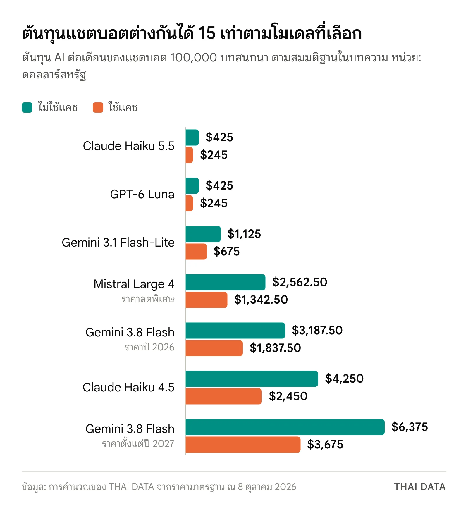 กราฟแท่งต้นทุน AI ต่อเดือนของแชตบอต 100,000 บทสนทนา: Claude Haiku 5.5 และ GPT-6 Luna 425 ดอลลาร์หรือ 245 ดอลลาร์เมื่อใช้แคช Gemini 3.1 Flash-Lite 1,125 หรือ 675 Mistral Large 4 2,562.50 หรือ 1,342.50 Gemini 3.8 Flash ปี 2026 3,187.50 หรือ 1,837.50 Claude Haiku 4.5 4,250 หรือ 2,450 และ Gemini 3.8 Flash ปี 2027 6,375 หรือ 3,675 ดอลลาร์