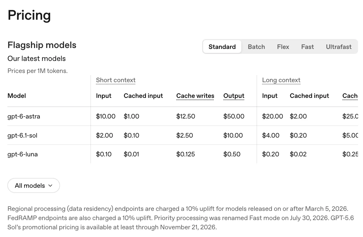 หน้า Pricing ของ OpenAI แสดงราคา gpt-6-astra, gpt-6.1-sol และ gpt-6-luna ต่อล้านโทเคน แยกบริบทสั้นกับบริบทยาว และหมายเหตุค่าบริการเพิ่ม 10% สำหรับ endpoint แบบ data residency