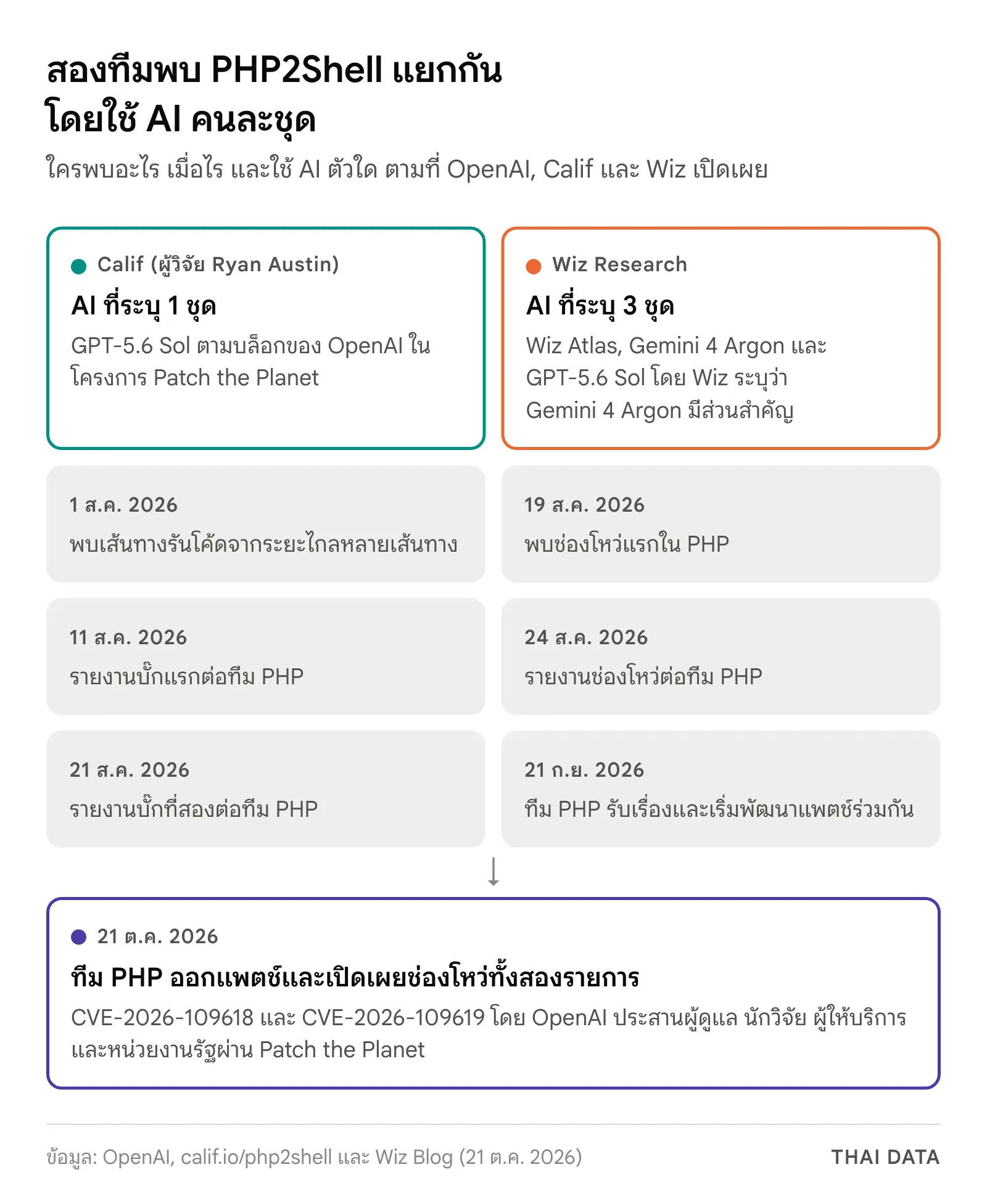 แผนภาพเทียบสองทีมที่พบ PHP2Shell: Calif พบเส้นทาง RCE 1 สิงหาคม 2026 รายงานต่อ PHP 11 และ 21 สิงหาคม OpenAI ระบุว่าใช้ GPT-5.6 Sol ส่วน Wiz Research พบช่องโหว่แรก 19 สิงหาคม รายงาน 24 สิงหาคม PHP รับเรื่อง 21 กันยายน ใช้ Wiz Atlas, Gemini 4 Argon และ GPT-5.6 Sol ทั้งหมดนำไปสู่แพตช์ 21 ตุลาคม 2026 ที่ OpenAI ประสานผ่าน Patch the Planet