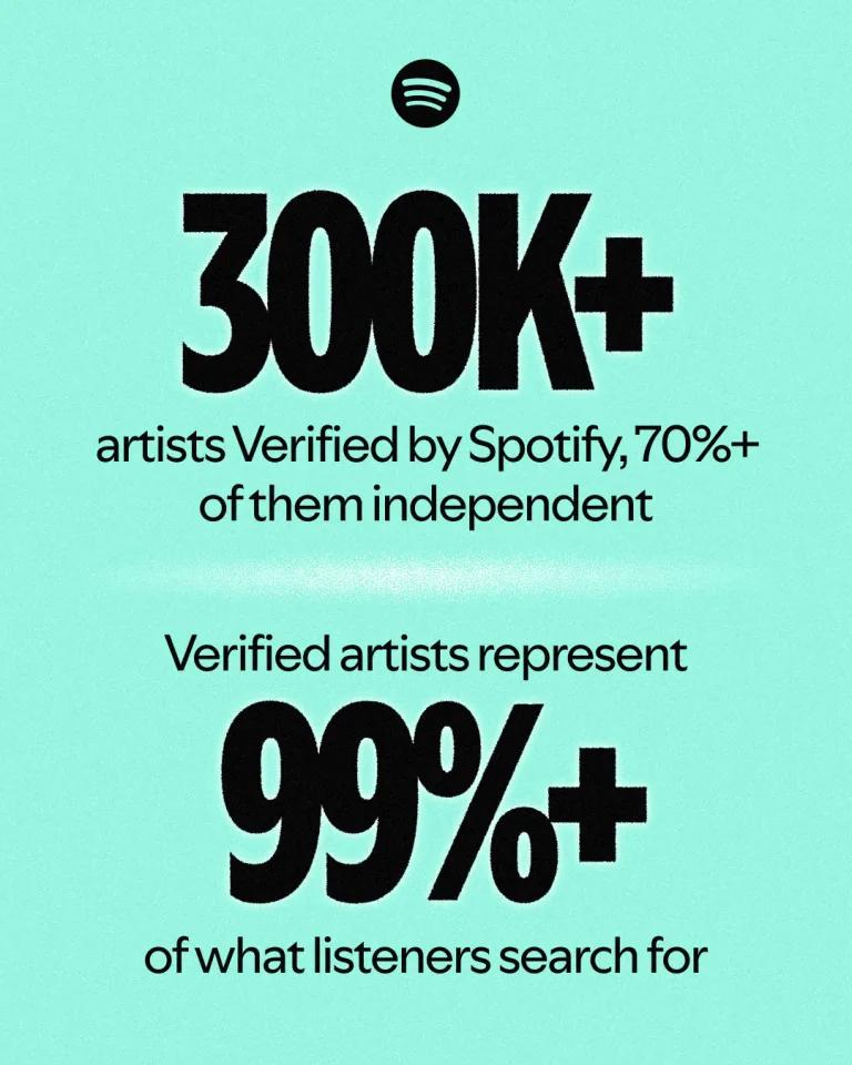 การ์ดตัวเลขของ Spotify ศิลปินได้ป้าย Verified by Spotify กว่า 300,000 ราย กว่า 70% เป็นศิลปินอิสระ คิดเป็น 99% ของสิ่งที่ผู้ฟังค้นหา