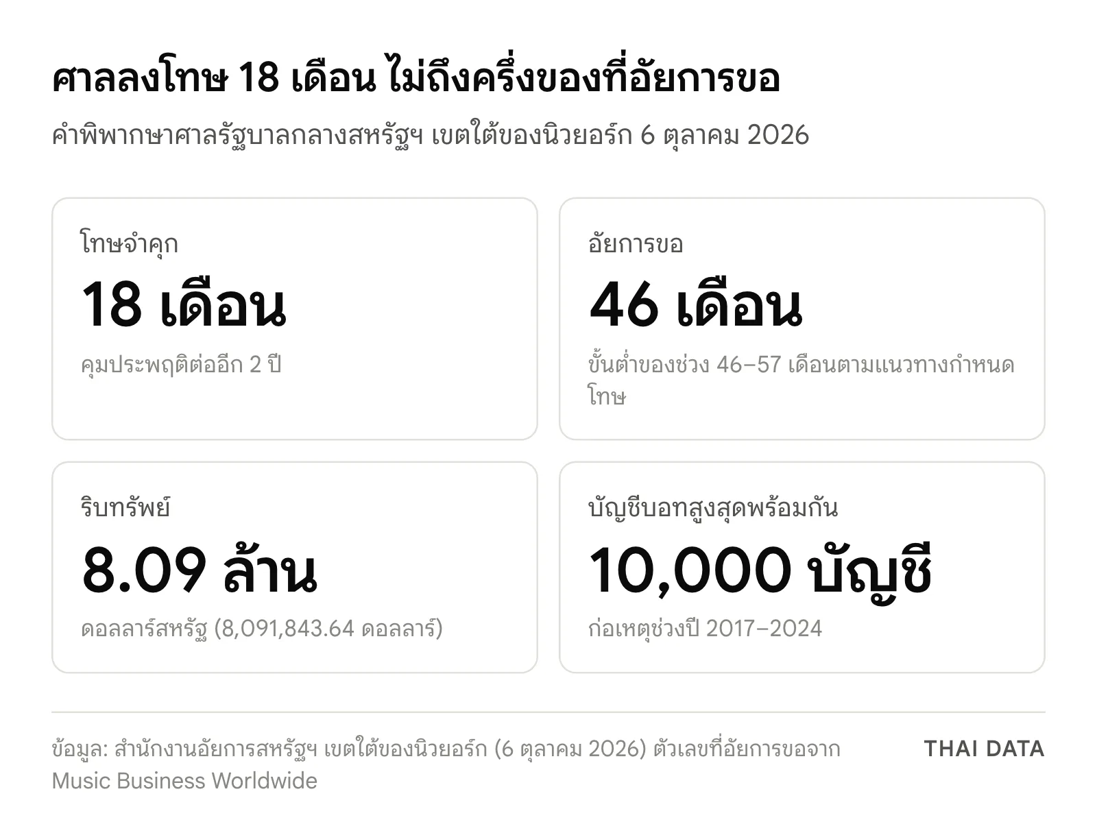 สรุปตัวเลขคดีปั่นยอดสตรีมเพลง AI: จำคุก 18 เดือน อัยการขอ 46 เดือน ริบทรัพย์ 8.09 ล้านดอลลาร์ และบัญชีบอทสูงสุดพร้อมกัน 10,000 บัญชี