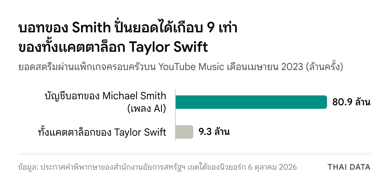 กราฟแท่งเทียบยอดสตรีมผ่านแพ็กเกจครอบครัวบน YouTube Music เดือนเมษายน 2023: บัญชีบอทที่ใช้ปั่นยอดสตรีมเพลง AI ของ Michael Smith 80.9 ล้านครั้ง ทั้งแคตตาล็อกของ Taylor Swift 9.3 ล้านครั้ง