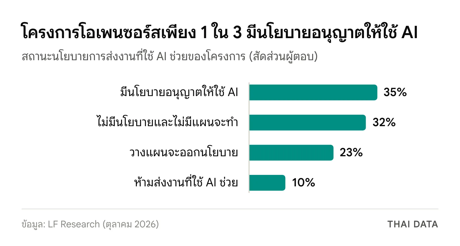 กราฟแท่งสถานะนโยบาย AI ของโครงการโอเพนซอร์ส: อนุญาตอย่างเป็นทางการ 35% ไม่มีนโยบาย 32% วางแผนจะออก 23% และห้ามใช้ 10%