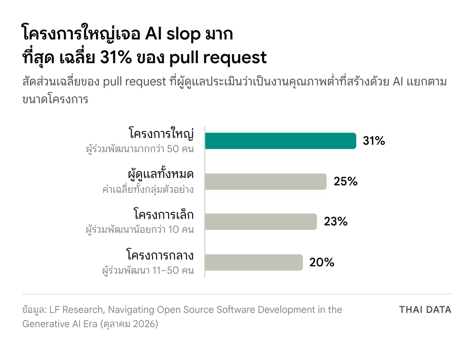 กราฟแท่งสัดส่วน AI slop ใน pull request ที่ผู้ดูแลประเมิน: โครงการใหญ่ 31% ค่าเฉลี่ยทั้งหมด 25% โครงการเล็ก 23% และโครงการกลาง 20%