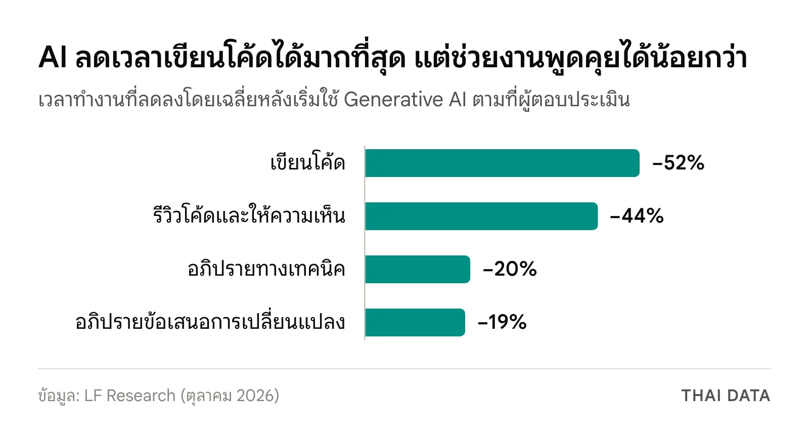 กราฟแท่งเวลาทำงานโอเพนซอร์สที่ลดลงหลังใช้ AI: เขียนโค้ดลดลง 52% รีวิวโค้ด 44% อภิปรายทางเทคนิค 20% และอภิปรายข้อเสนอ 19%
