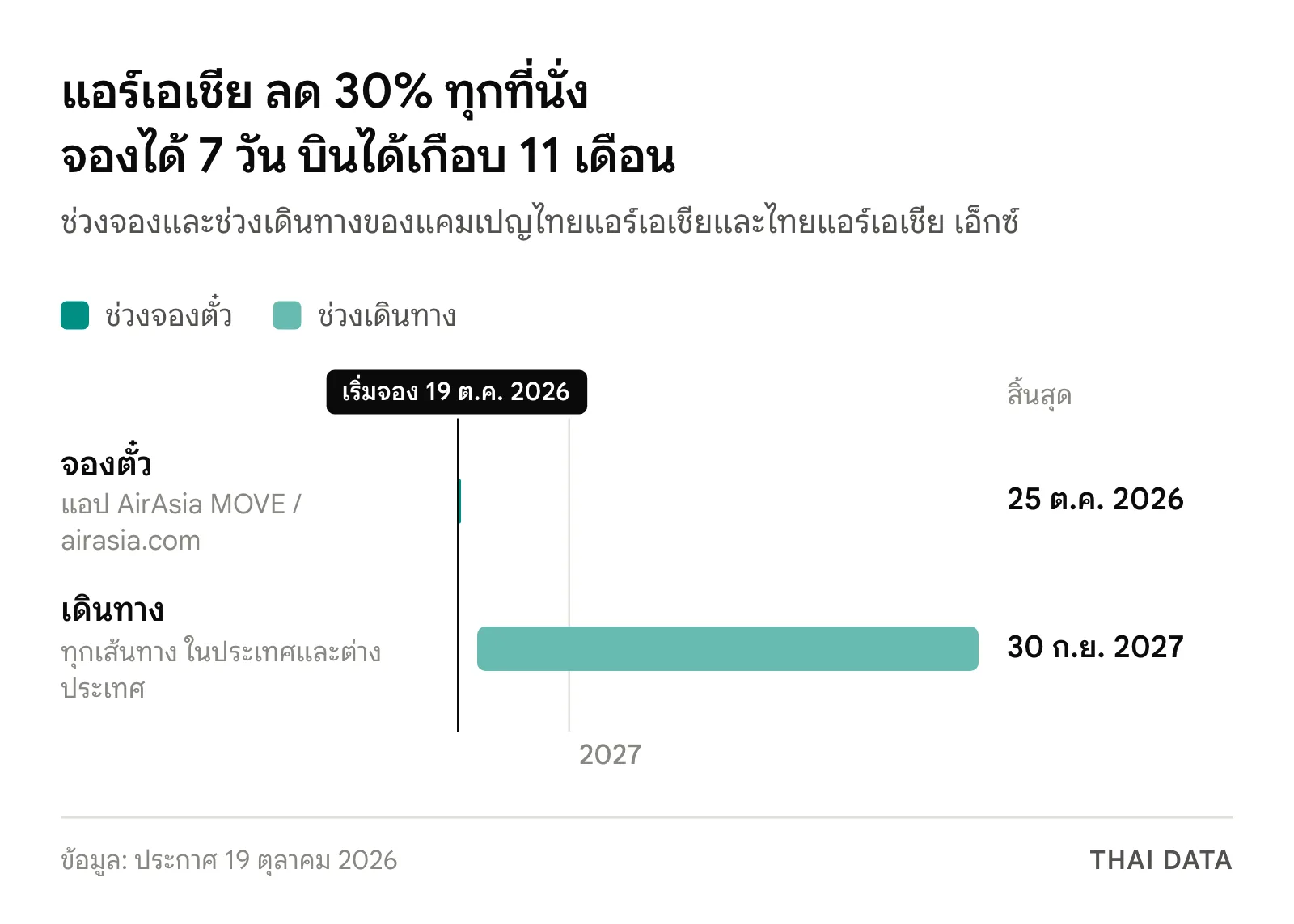 ไทม์ไลน์โปร แอร์เอเชีย ลด 30% ทุกที่นั่ง: จองได้ 19 ถึง 25 ตุลาคม 2026 และเดินทางได้ 2 พฤศจิกายน 2026 ถึง 30 กันยายน 2027
