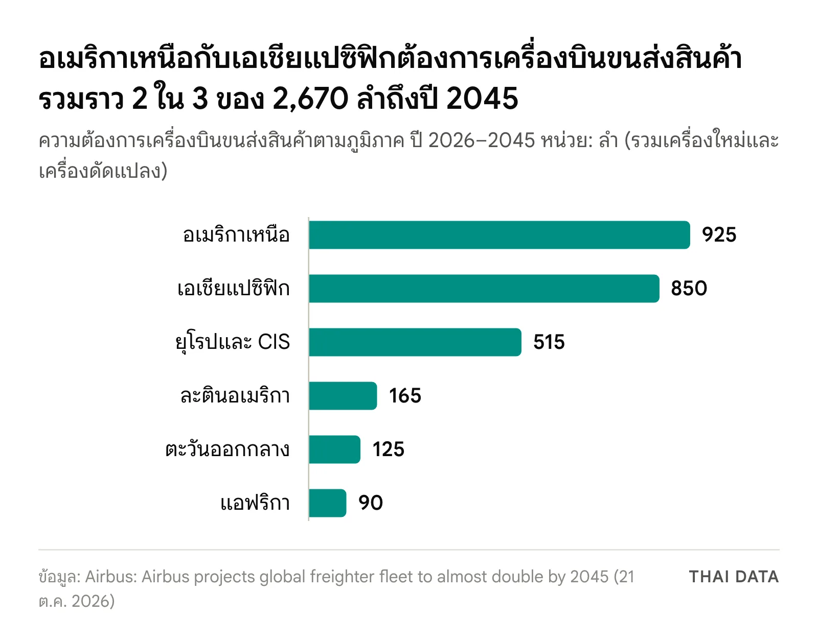 กราฟแท่งความต้องการเครื่องบินขนส่งสินค้าตามภูมิภาคปี 2026–2045 ตาม Airbus: อเมริกาเหนือ 925 ลำ เอเชียแปซิฟิก 850 ยุโรปและ CIS 515 ละตินอเมริกา 165 ตะวันออกกลาง 125 แอฟริกา 90