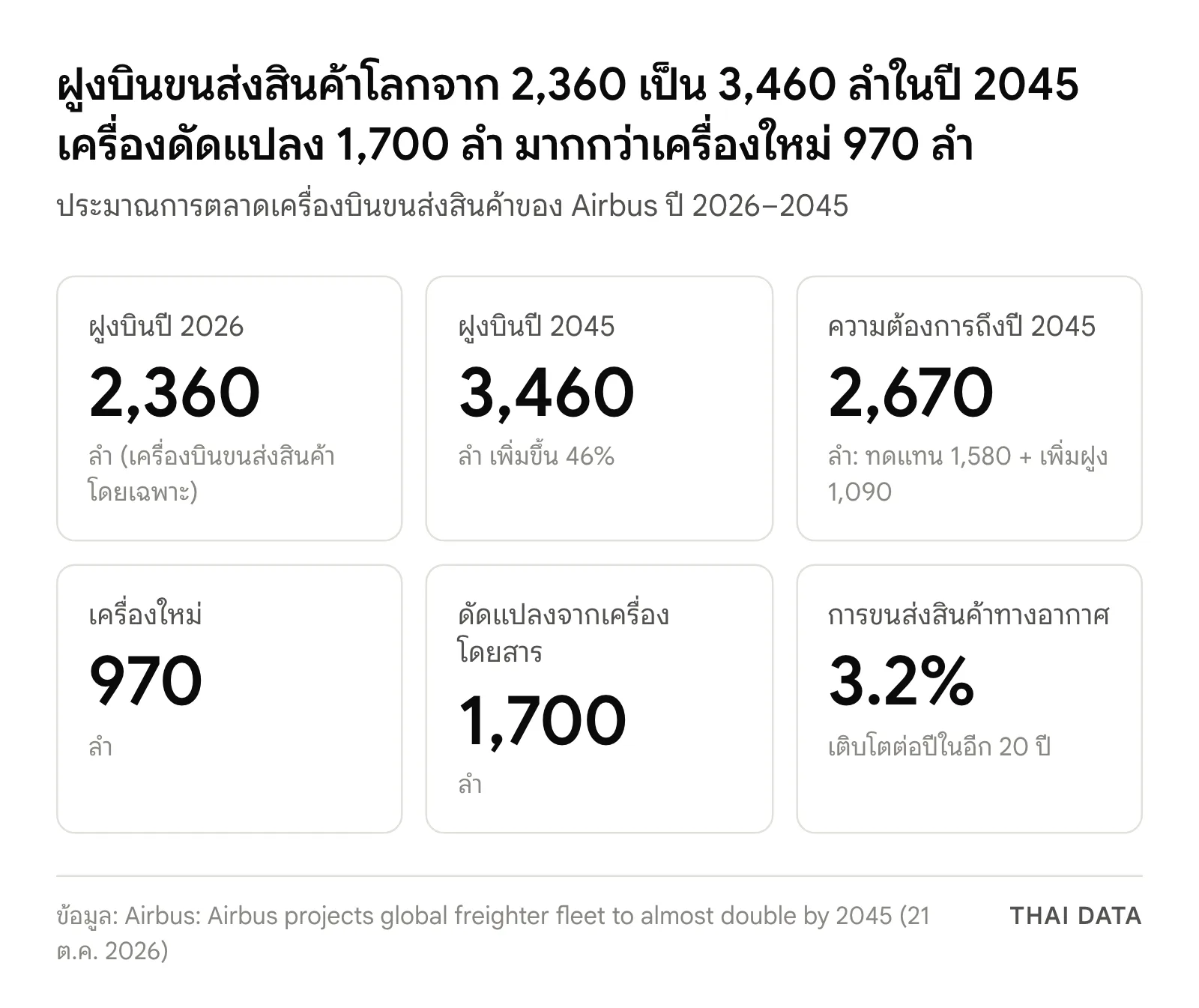 ตัวเลขสำคัญจากประมาณการของ Airbus: ฝูงบินขนส่งสินค้า 2,360 ลำในปี 2026 เป็น 3,460 ลำในปี 2045 เพิ่ม 46% ความต้องการ 2,670 ลำ แบ่งเป็นทดแทน 1,580 และเพิ่มฝูง 1,090 เครื่องใหม่ 970 ลำ ดัดแปลง 1,700 ลำ การขนส่งสินค้าทางอากาศโต 3.2% ต่อปี