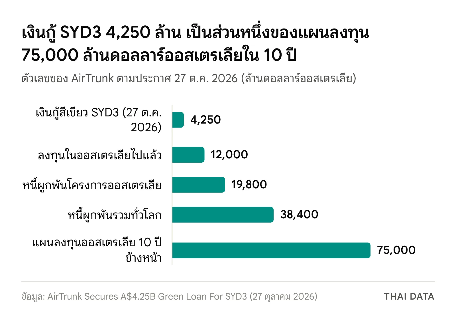 กราฟแท่งตัวเลขของ AirTrunk ในออสเตรเลีย: เงินกู้สีเขียว SYD3 4,250 ล้าน ลงทุนไปแล้ว 12,000 ล้าน หนี้ผูกพันโครงการออสเตรเลีย 19,800 ล้าน หนี้ผูกพันรวมทั่วโลก 38,400 ล้าน และแผนลงทุน 10 ปีข้างหน้า 75,000 ล้านดอลลาร์ออสเตรเลีย