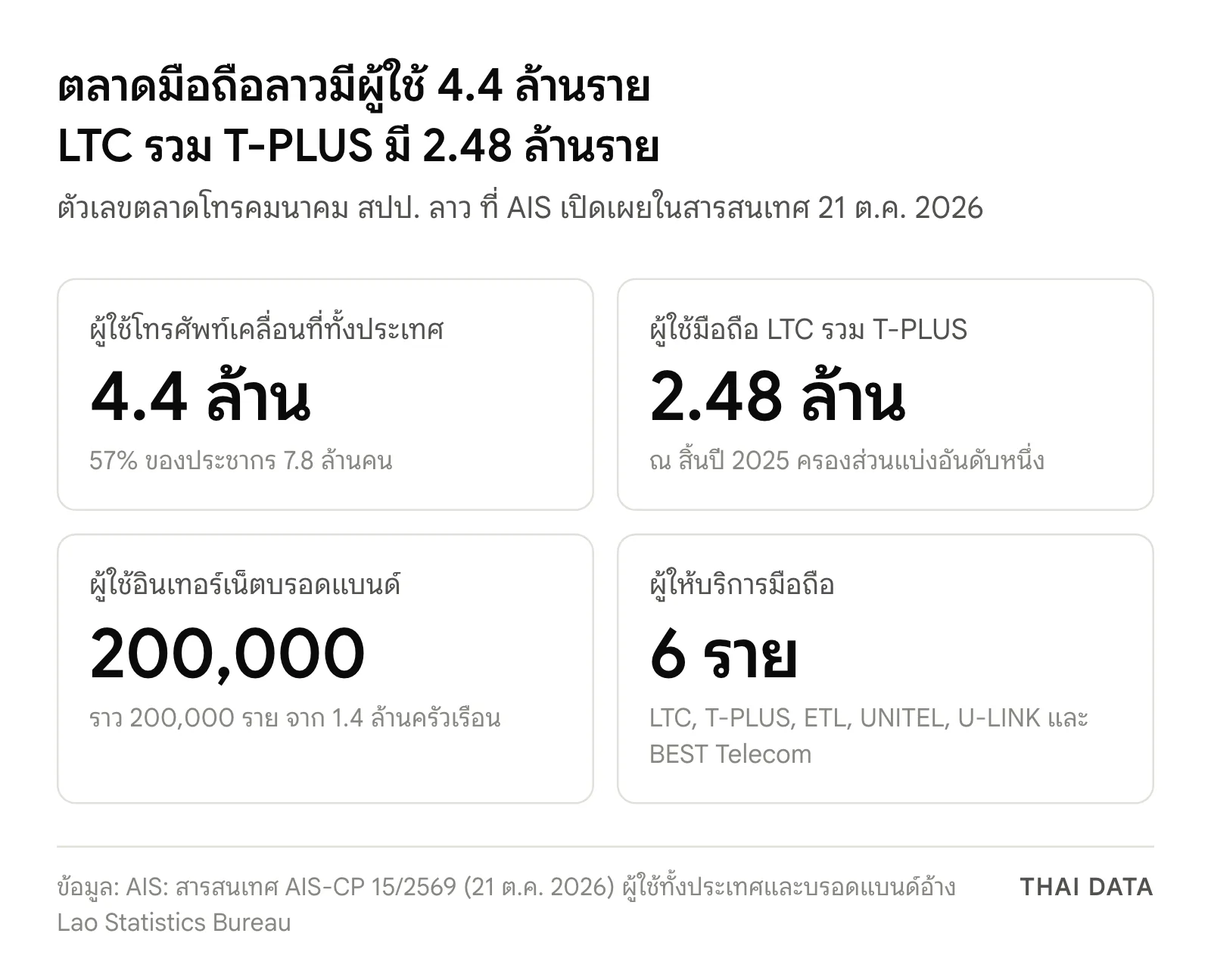 ภาพสรุปตลาดโทรคมนาคมลาว: ผู้ใช้มือถือ 4.4 ล้านราย หรือ 57% ของประชากร 7.8 ล้านคน LTC รวม T-PLUS มีผู้ใช้ 2.48 ล้านราย ผู้ใช้บรอดแบนด์ราว 200,000 ราย และผู้ให้บริการมือถือ 6 ราย