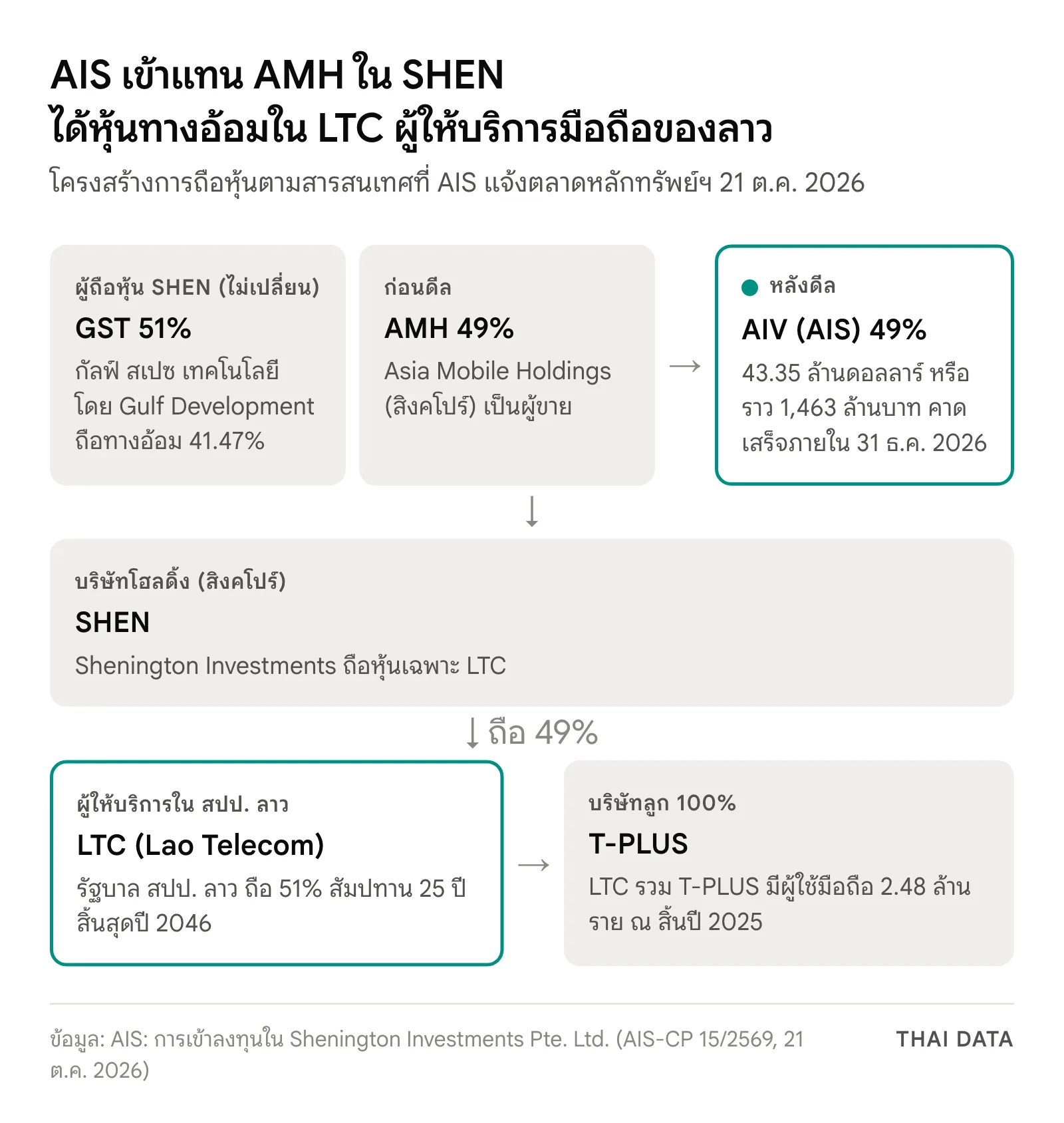แผนภาพโครงสร้างการถือหุ้นจากดีล AIS ซื้อหุ้น SHEN: ก่อนดีล GST ถือ SHEN 51% และ AMH ถือ 49% หลังดีล AIV บริษัทย่อยของ AIS ถือ 49% แทน AMH ส่วน SHEN ถือหุ้น LTC 49% และรัฐบาล สปป. ลาว ถือ 51% LTC ถือ T-PLUS 100%