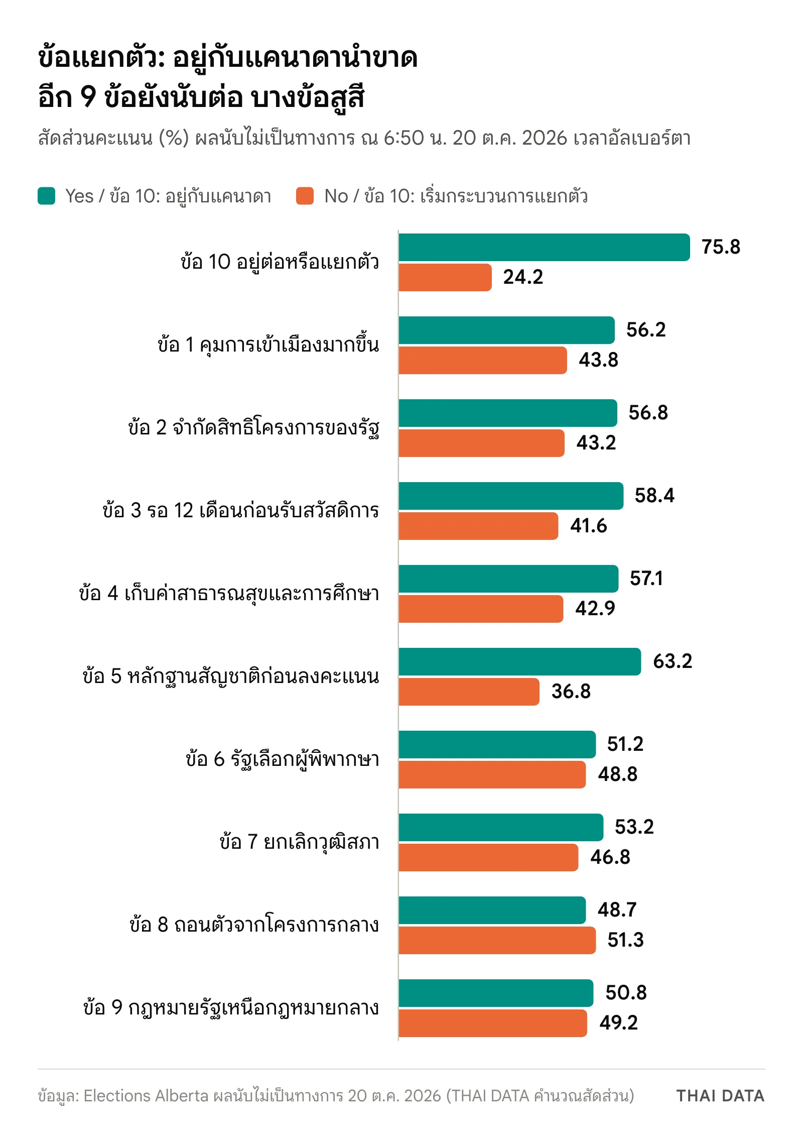 กราฟแท่งผลประชามติอัลเบอร์ตา 2026 ทั้ง 10 ข้อ: ข้อ 10 อยู่กับแคนาดา 75.8% ต่อ 24.2% ข้อ 1 ถึง 7 และข้อ 9 ฝ่าย Yes นำ ข้อ 8 ฝ่าย No นำ 51.3%