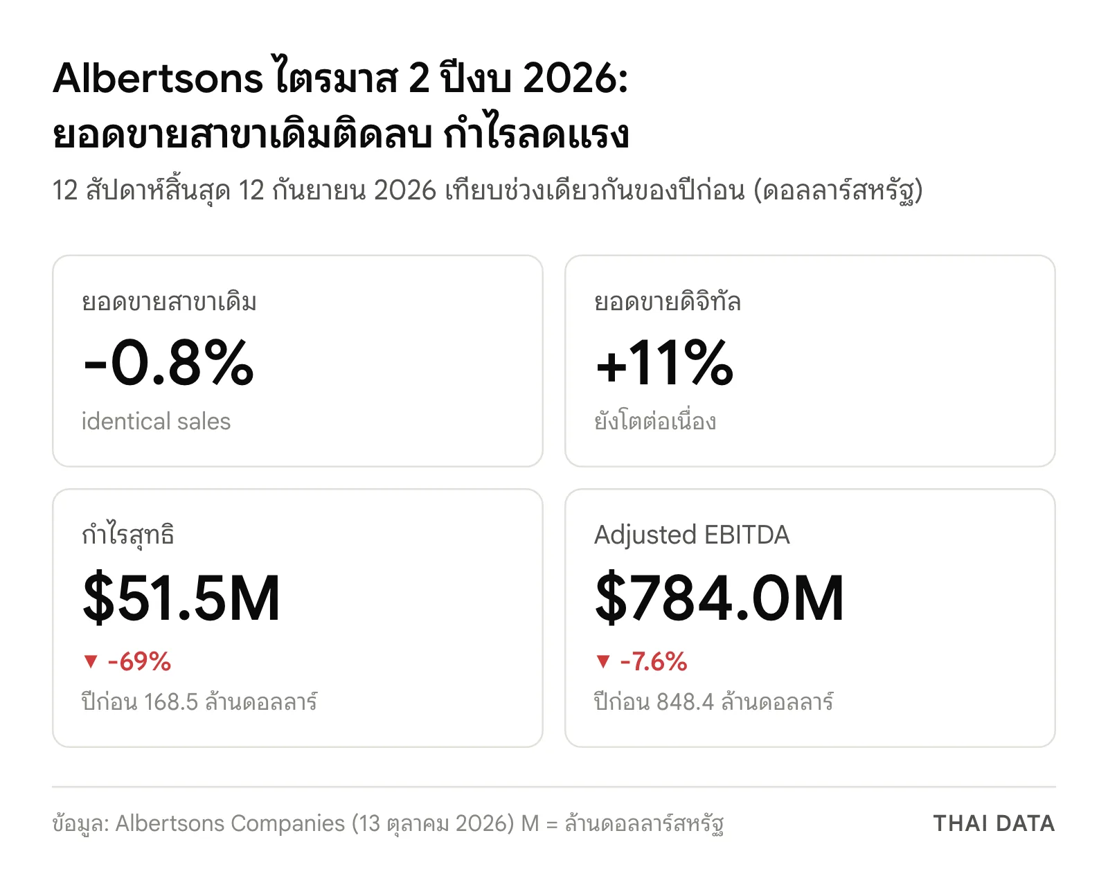 ภาพสรุปผล Albertsons Q2 ปีงบ 2026: ยอดขายสาขาเดิมลดลง 0.8% ยอดขายดิจิทัลเพิ่ม 11% กำไรสุทธิ 51.5 ล้านดอลลาร์ ลดลง 69% และ Adjusted EBITDA 784.0 ล้านดอลลาร์ ลดลง 7.6%
