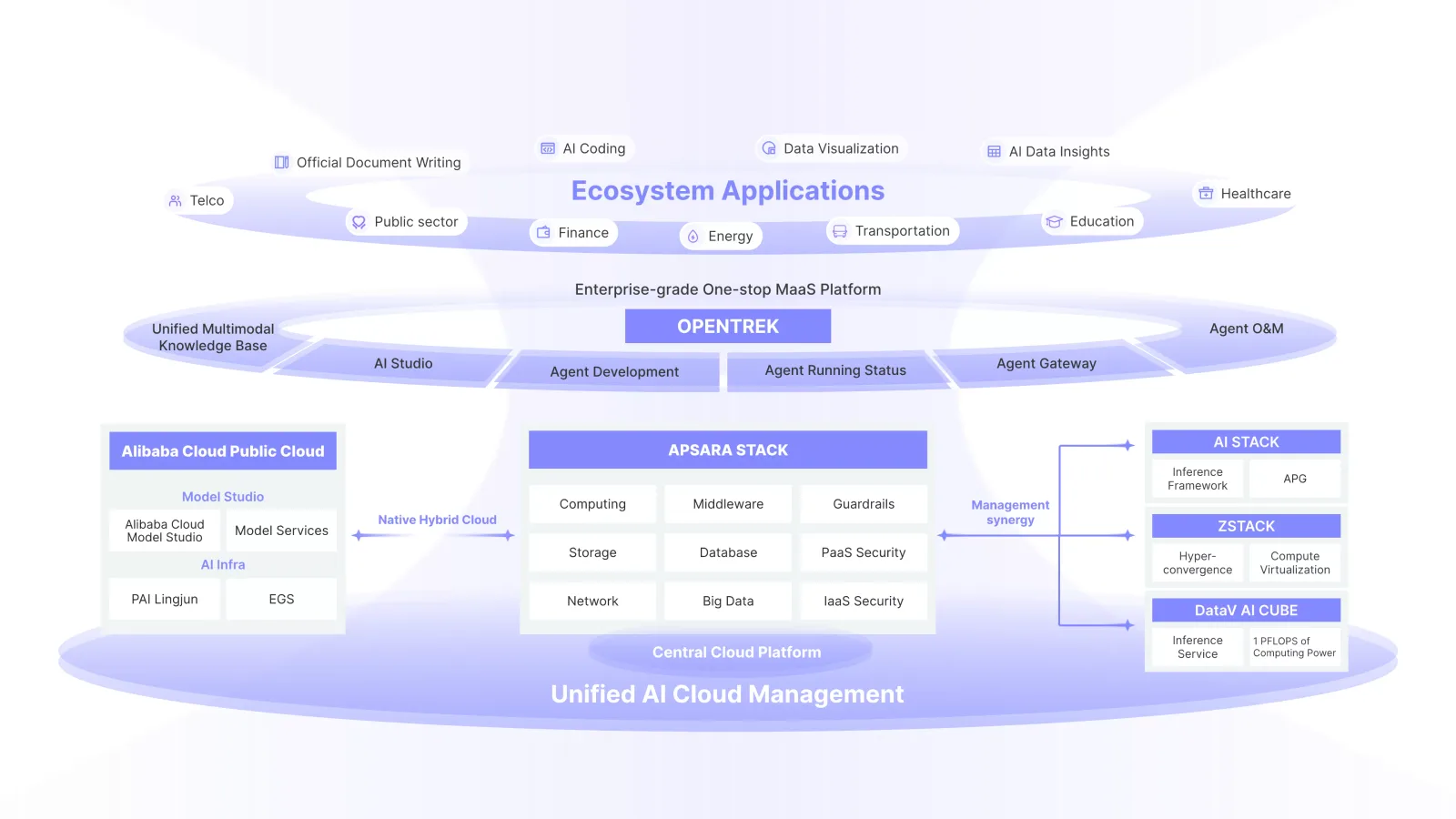 แผนภาพสถาปัตยกรรม Apsara Stack ที่เชื่อมคลาวด์สาธารณะกับการติดตั้งในสถานที่ลูกค้า