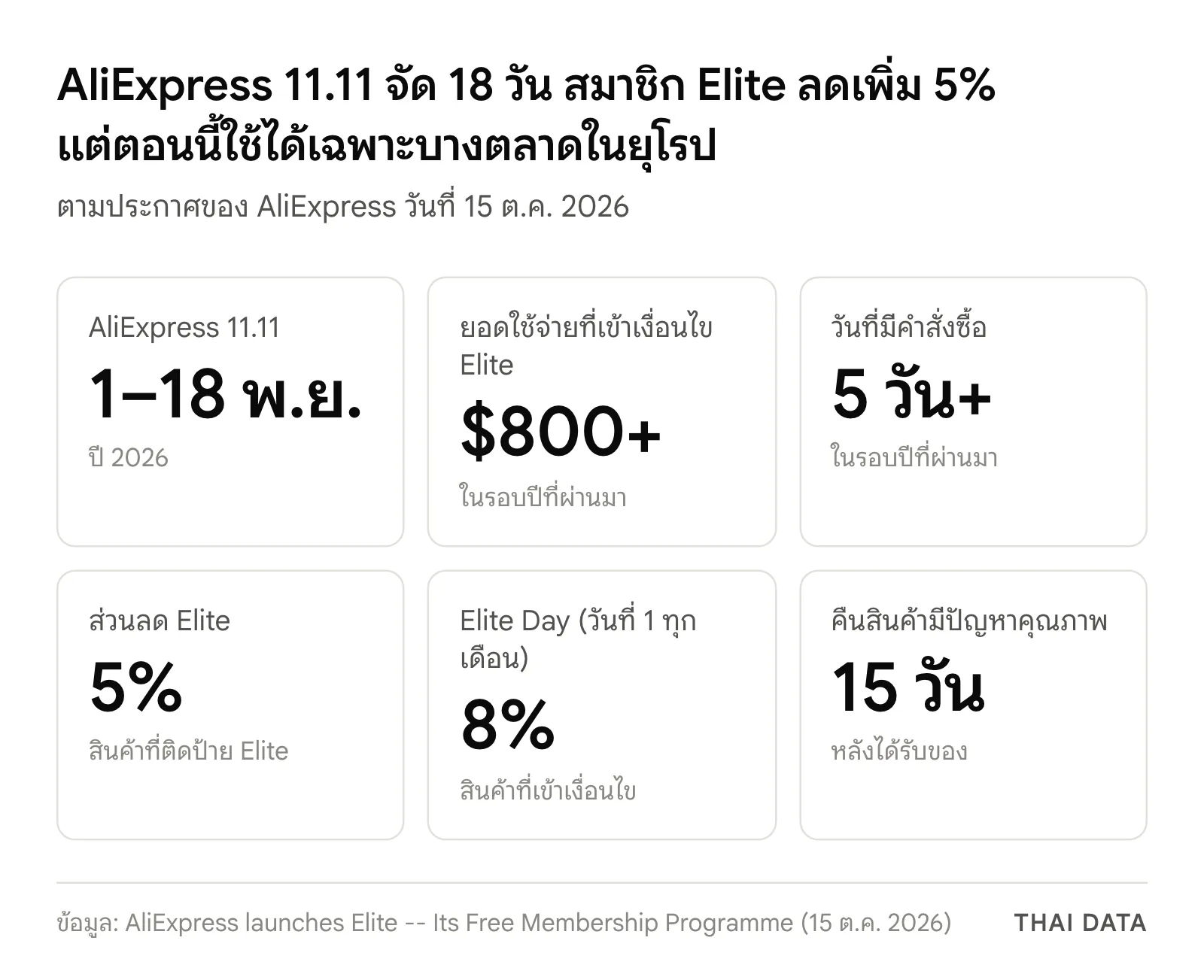 สรุป AliExpress 11.11 2026 จัด 1–18 พฤศจิกายน และสมาชิก Elite: ใช้จ่ายเกิน 800 ดอลลาร์และสั่งซื้ออย่างน้อย 5 วันในรอบปี ลดเพิ่ม 5% Elite Day วันที่ 1 ทุกเดือนลด 8% คืนสินค้าที่มีปัญหาคุณภาพภายใน 15 วัน