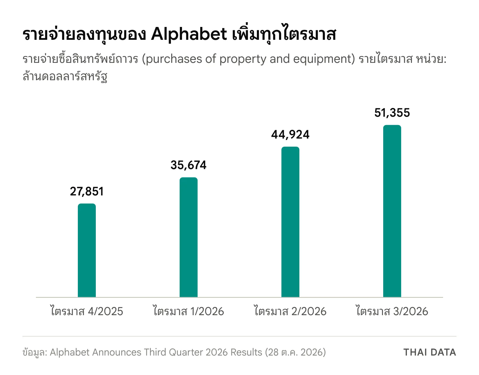 กราฟคอลัมน์รายจ่ายลงทุนรายไตรมาสของ Alphabet: ไตรมาส 4/2025 27,851 ล้านดอลลาร์ ไตรมาส 1/2026 35,674 ล้าน ไตรมาส 2/2026 44,924 ล้าน และไตรมาส 3/2026 51,355 ล้าน