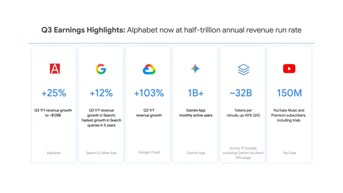 ภาพสรุปผลประกอบการไตรมาส 3 ปี 2026 ของ Alphabet จาก Google แสดงรายได้เพิ่ม 25% Search เพิ่ม 12% และ Google Cloud เพิ่ม 103%