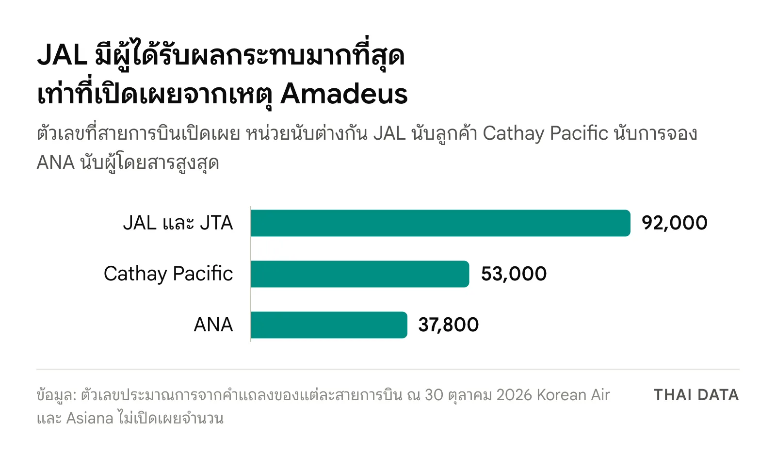 กราฟแท่งตัวเลขจากเหตุ Amadeus ข้อมูลรั่ว: JAL และ JTA ราว 92,000 ราย Cathay Pacific ราว 53,000 การจอง และ ANA สูงสุด 37,800 คน