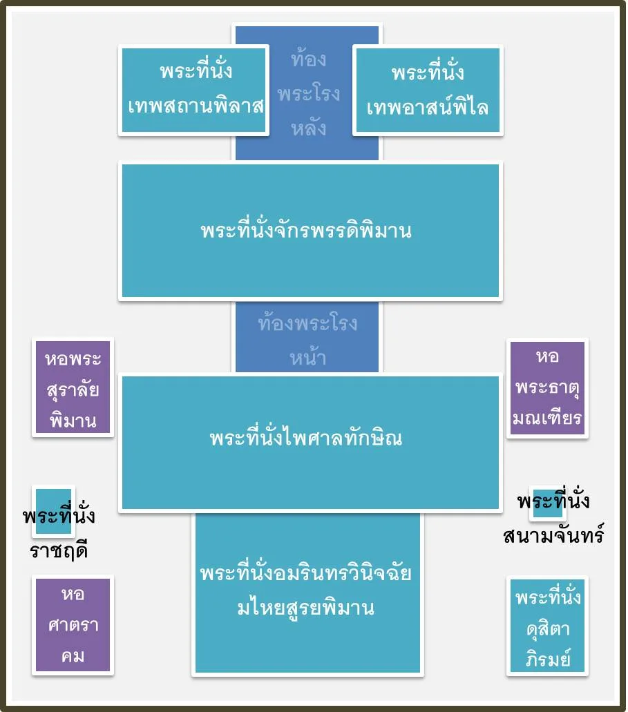 ผังของ หมู่พระมหามณเฑียร แสดงตำแหน่งอาคาร 7 องค์
