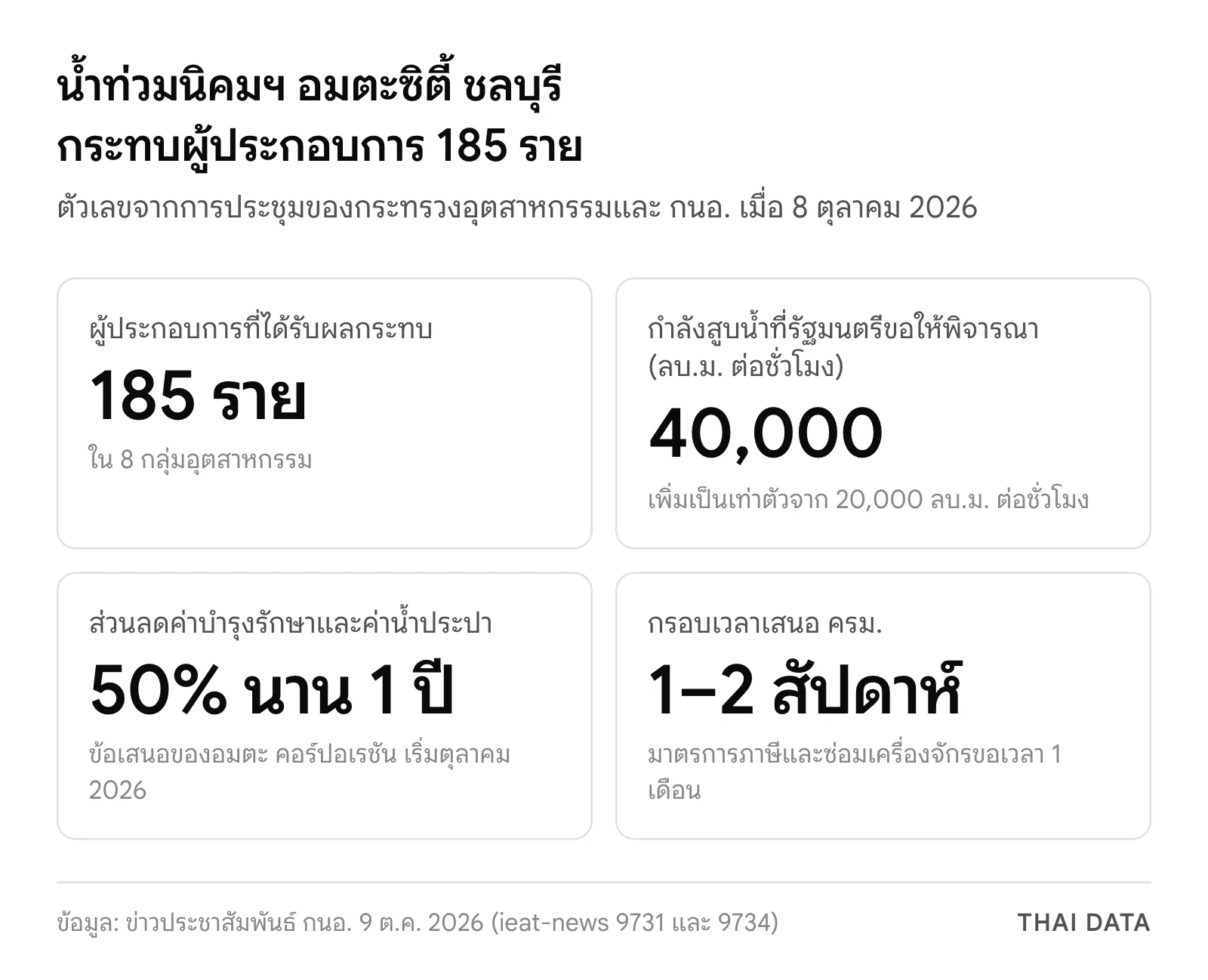 ภาพสรุปตัวเลขน้ำท่วมนิคมฯ อมตะซิตี้ ชลบุรี: ผู้ประกอบการได้รับผลกระทบ 185 ราย กำลังสูบน้ำเป้าหมาย 40,000 ลูกบาศก์เมตรต่อชั่วโมง ส่วนลดค่าบำรุงรักษาและค่าน้ำ 50% นาน 1 ปี และเสนอ ครม. ใน 1–2 สัปดาห์
