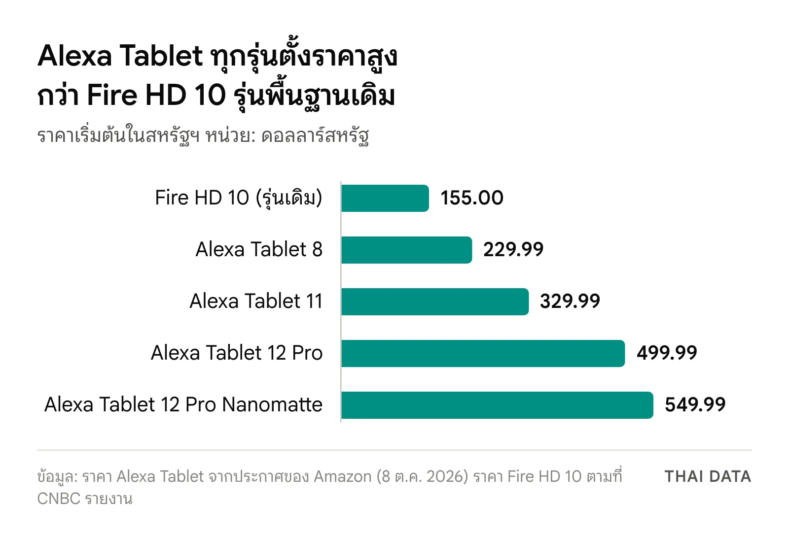 กราฟแท่งราคาเริ่มต้น: Fire HD 10 155 ดอลลาร์ Alexa Tablet 8 229.99 ดอลลาร์ Alexa Tablet 11 329.99 ดอลลาร์ Alexa Tablet 12 Pro 499.99 ดอลลาร์ และรุ่น Nanomatte 549.99 ดอลลาร์