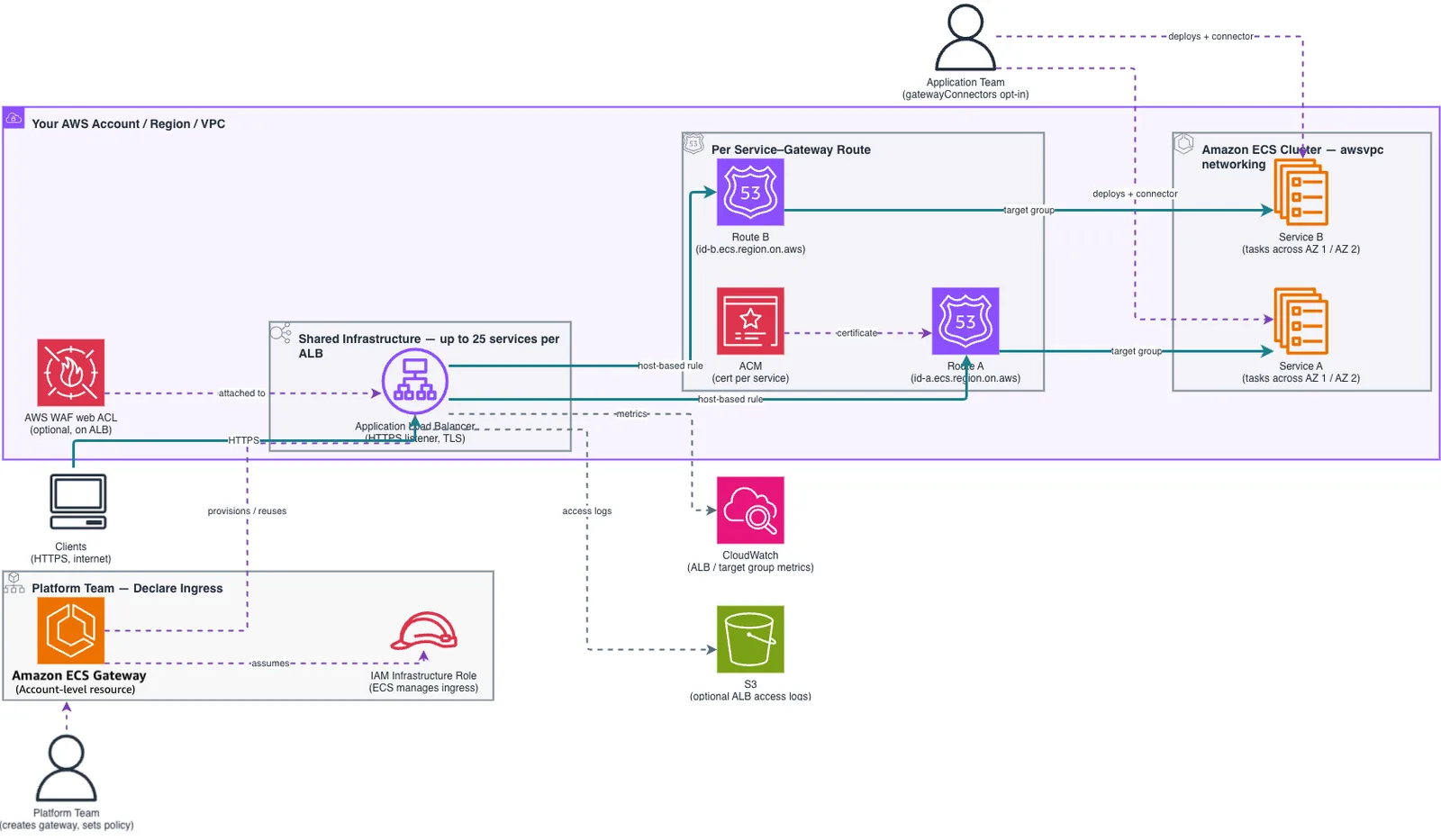 แผนภาพสถาปัตยกรรม Amazon ECS Gateway: ทีมแพลตฟอร์มสร้าง gateway ระดับบัญชีที่ใช้ IAM infrastructure role ส่วน ALB ที่ใช้ร่วมกันได้สูงสุด 25 บริการมี WAF web ACL ติดอยู่และส่งทราฟฟิก HTTPS ตาม host-based rule ไปยังบริการ A และ B ในคลัสเตอร์ ECS ที่ทีมแอปผูกด้วย gateway connector