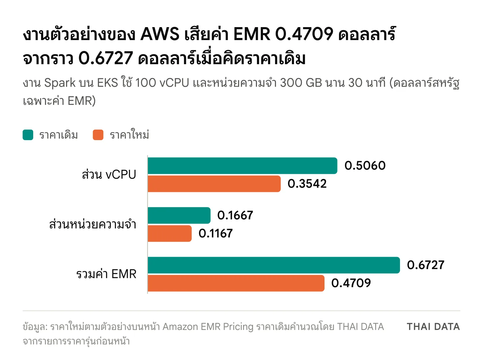 กราฟแท่งค่า EMR ของงาน Spark 100 vCPU 300 GB นาน 30 นาที: ส่วน vCPU จาก 0.506 เหลือ 0.3542 ดอลลาร์ ส่วนหน่วยความจำจากราว 0.1667 เหลือ 0.1167 ดอลลาร์ รวมจากราว 0.6727 เหลือ 0.4709 ดอลลาร์