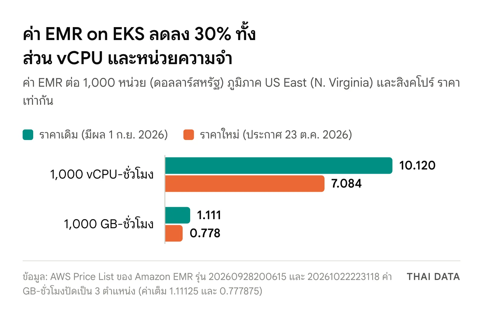 กราฟแท่งเทียบค่า EMR on EKS ต่อ 1,000 หน่วย: vCPU-ชั่วโมงจาก 10.12 เหลือ 7.084 ดอลลาร์ และ GB-ชั่วโมงจาก 1.11125 เหลือ 0.777875 ดอลลาร์ หลัง EMR on EKS ลดราคา 30%