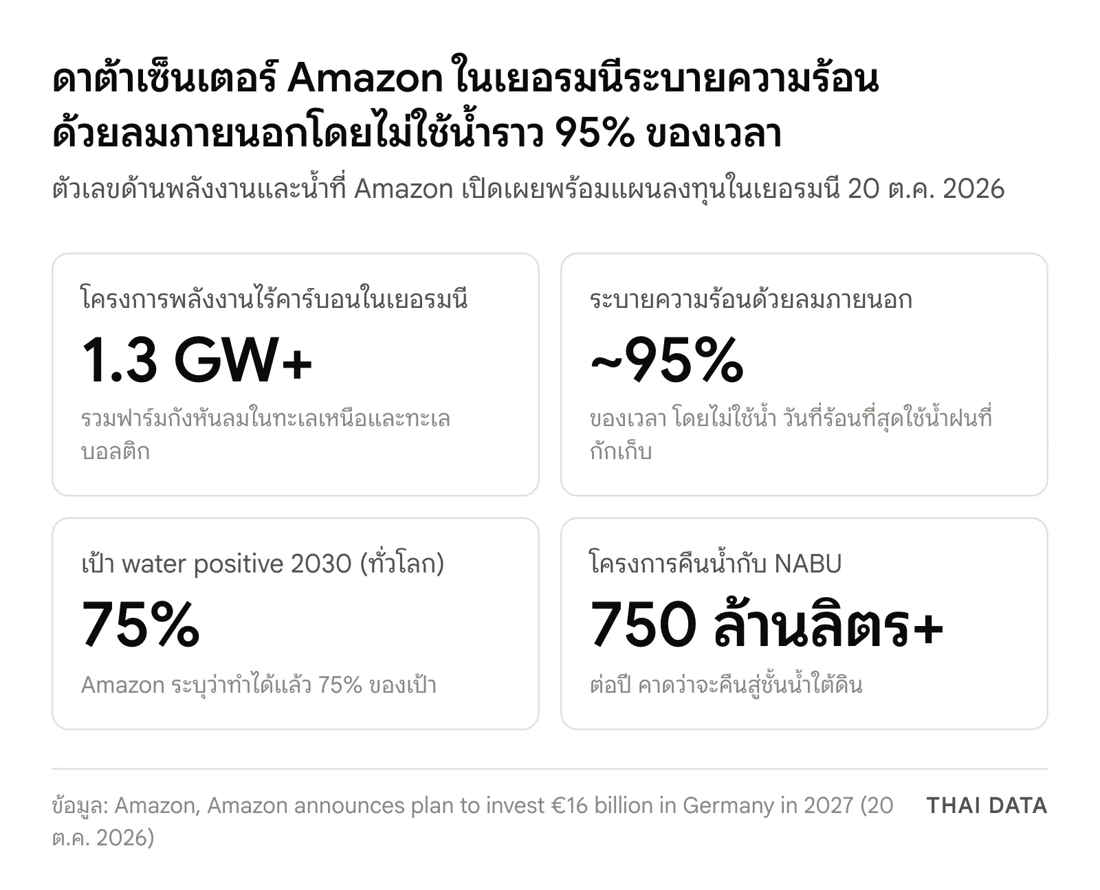 ภาพสรุปตัวเลขดาต้าเซ็นเตอร์ในแผน Amazon ลงทุนเยอรมนี: โครงการพลังงานไร้คาร์บอนกว่า 1.3 GW ระบายความร้อนด้วยลมภายนอกราว 95% ของเวลา เป้า water positive ทั่วโลกคืบหน้า 75% และโครงการคืนน้ำกับ NABU กว่า 750 ล้านลิตรต่อปี