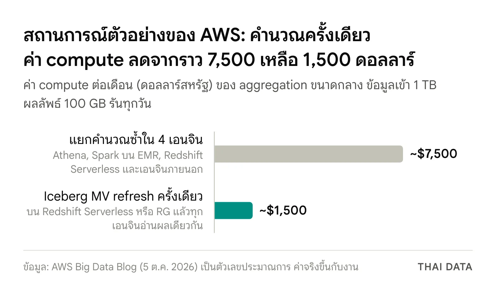 กราฟแท่งสถานการณ์ตัวอย่างของ AWS: การคำนวณ aggregation เดิมซ้ำใน 4 เอนจินมีค่า compute ราว 7,500 ดอลลาร์ต่อเดือน เทียบกับ Iceberg materialized view ที่ refresh ครั้งเดียวราว 1,500 ดอลลาร์ต่อเดือน