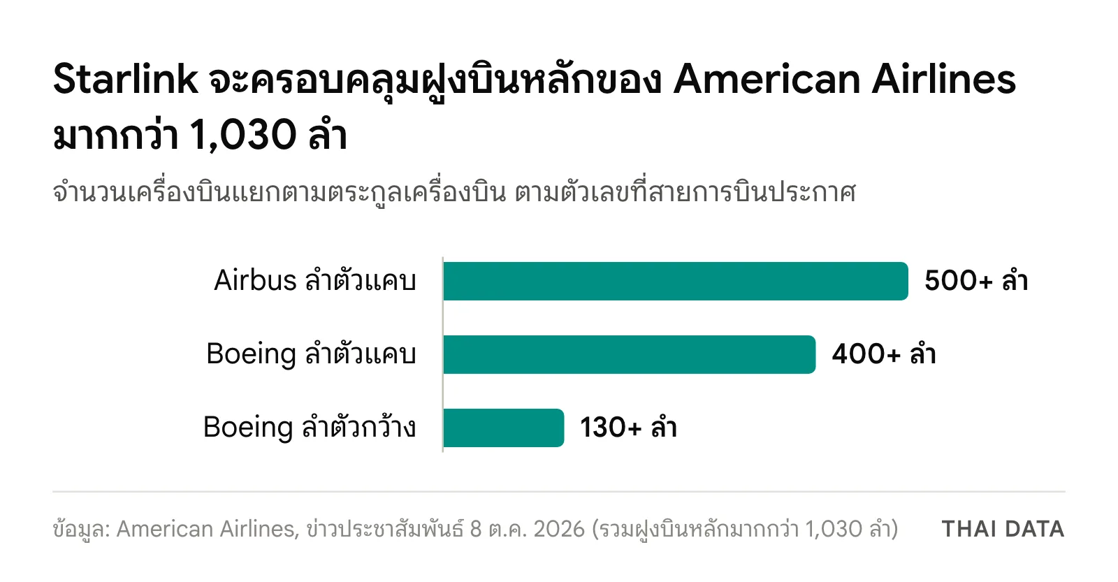 กราฟแท่งจำนวนเครื่องบินในฝูงบินหลักของ American Airlines ที่จะติด Starlink: Airbus ลำตัวแคบมากกว่า 500 ลำ Boeing ลำตัวแคบมากกว่า 400 ลำ และ Boeing ลำตัวกว้างมากกว่า 130 ลำ รวมมากกว่า 1,030 ลำ