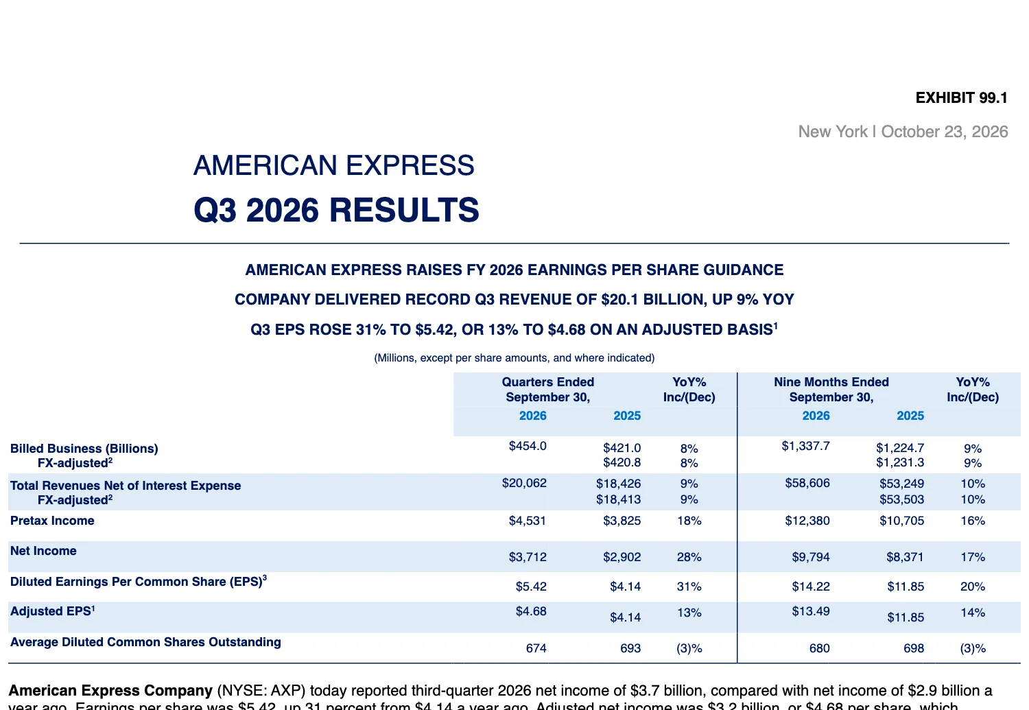 เอกสารงบไตรมาส 3/2026 ของ American Express (Form 8-K Exhibit 99.1) ลงวันที่ 23 ตุลาคม 2026 แสดงรายได้ 20,062 ล้านดอลลาร์ กำไรสุทธิ 3,712 ล้านดอลลาร์ และ EPS ปรับปรุงแล้ว 4.68 ดอลลาร์