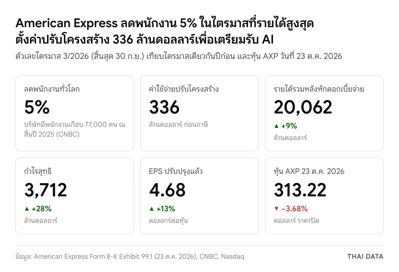 ตัวเลขเมื่อ American Express ลดพนักงาน 5%: ค่าปรับโครงสร้าง 336 ล้านดอลลาร์ รายได้ไตรมาส 3/2026 20,062 ล้านดอลลาร์ เพิ่ม 9% กำไรสุทธิ 3,712 ล้านดอลลาร์ เพิ่ม 28% EPS ปรับปรุงแล้ว 4.68 ดอลลาร์ เพิ่ม 13% และหุ้น AXP ปิด 313.22 ดอลลาร์ ลด 3.68%