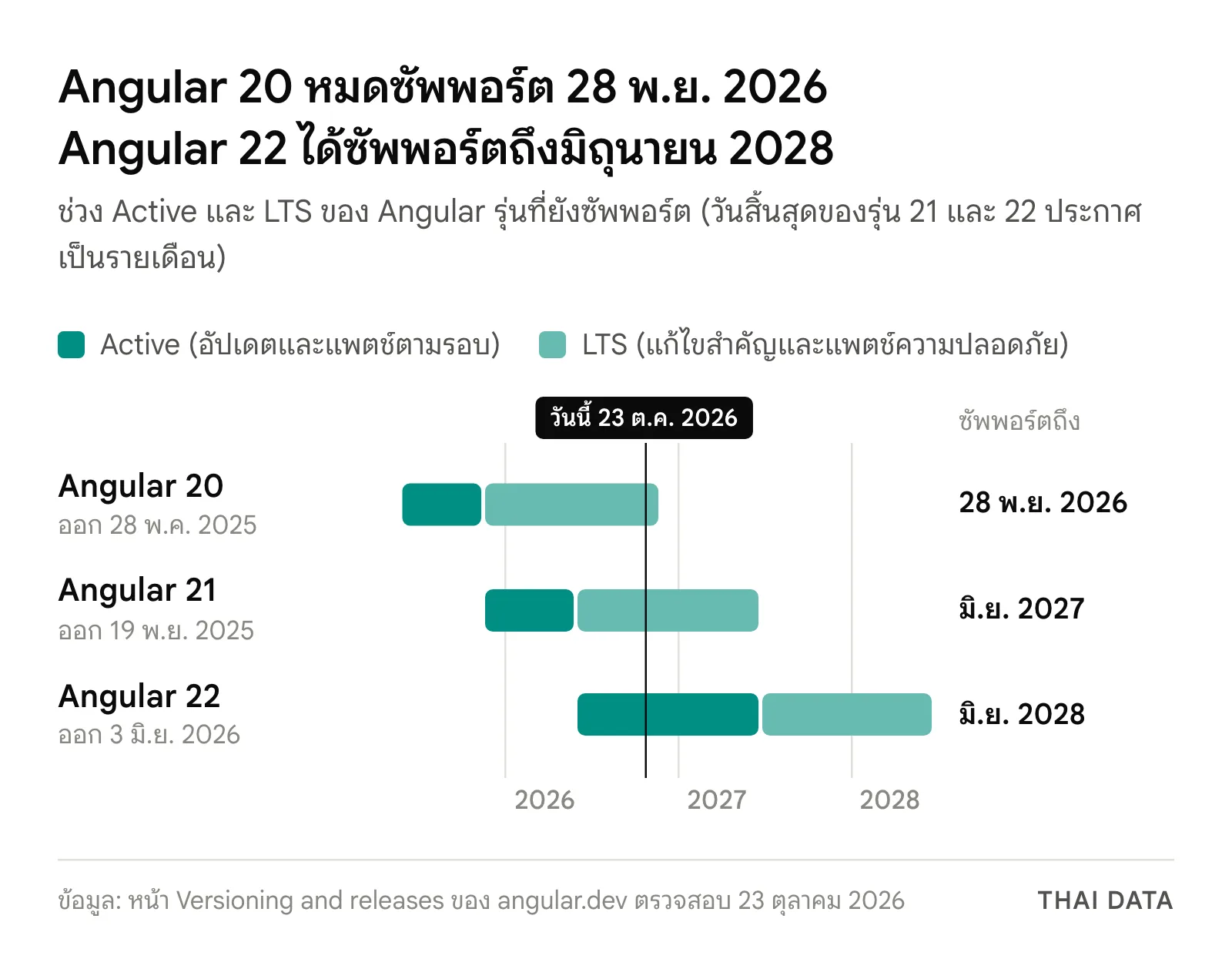 ไทม์ไลน์ช่วงซัพพอร์ต Angular: Angular 20 หมดซัพพอร์ต 28 พฤศจิกายน 2026, Angular 21 ถึงมิถุนายน 2027 และ Angular 22 ถึงมิถุนายน 2028