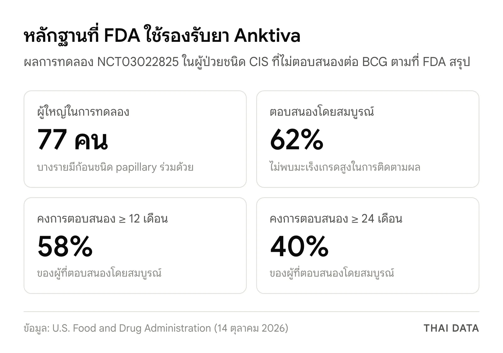 ภาพสรุปผลการทดลองยา Anktiva ที่ FDA ใช้: ผู้ใหญ่ 77 คน ตอบสนองโดยสมบูรณ์ 62% คงการตอบสนองอย่างน้อย 12 เดือน 58% และอย่างน้อย 24 เดือน 40%