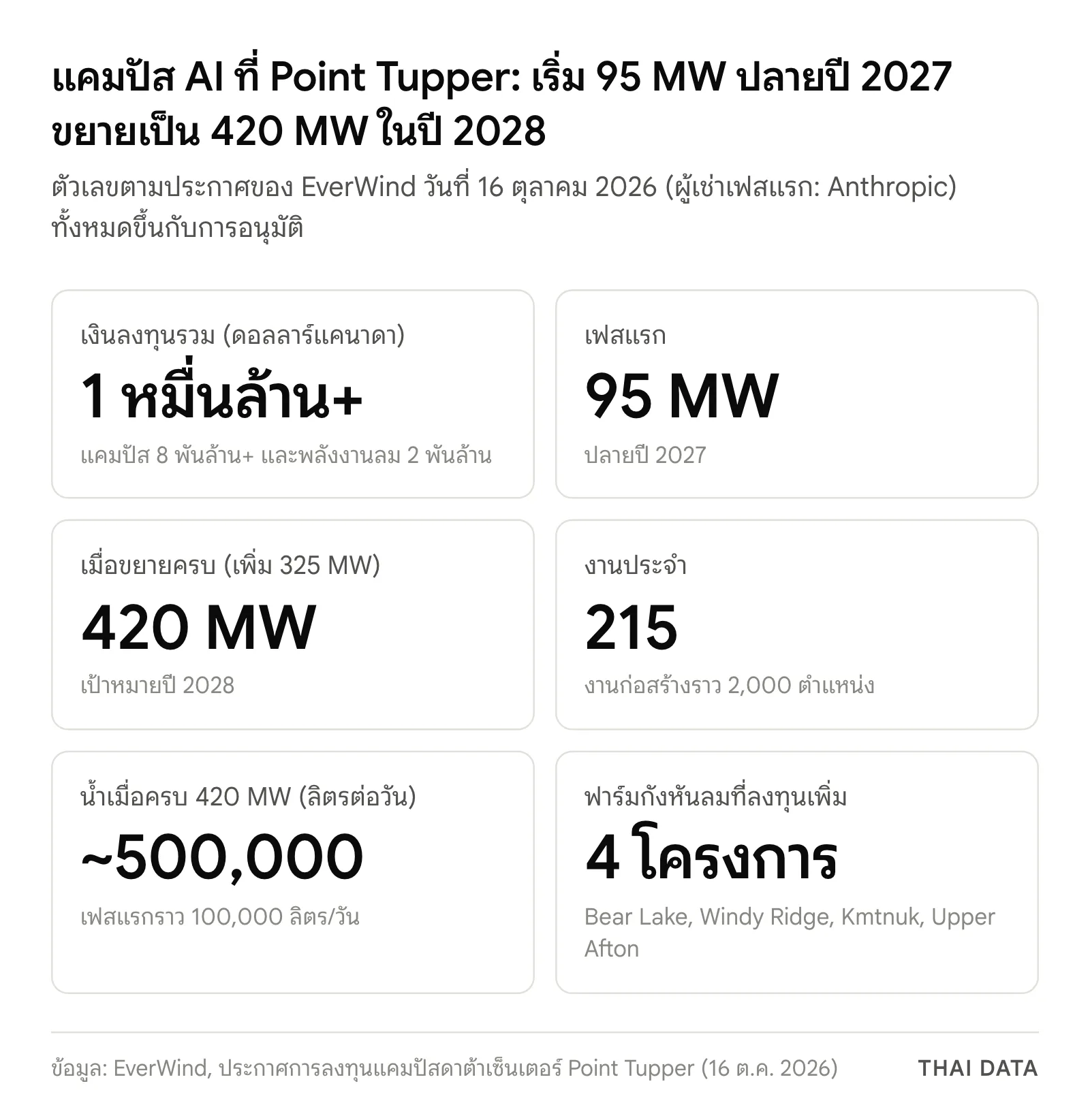 ภาพสรุปตัวเลขดาต้าเซ็นเตอร์ Anthropic ที่ Point Tupper: ลงทุนกว่า 1 หมื่นล้านดอลลาร์แคนาดา เฟสแรก 95 MW ปลายปี 2027 รวม 420 MW ในปี 2028 งานประจำ 215 ตำแหน่ง ใช้น้ำราว 500,000 ลิตรต่อวันเมื่อครบ และฟาร์มกังหันลม 4 โครงการ