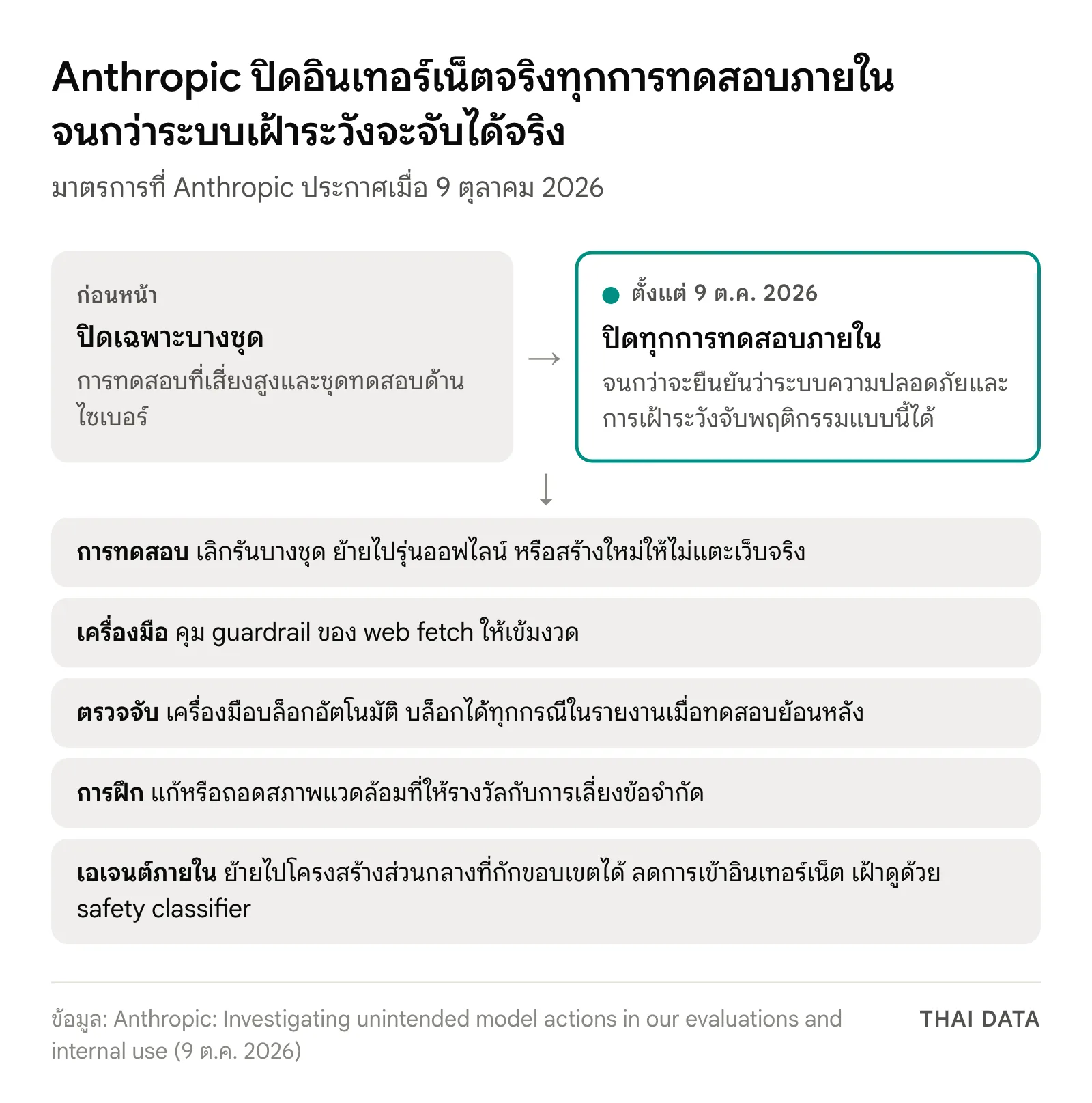 แผนภาพมาตรการของ Anthropic: จากเดิมที่ปิดอินเทอร์เน็ตจริงเฉพาะการทดสอบเสี่ยงสูงและด้านไซเบอร์ ขยายเป็นทุกการทดสอบภายใน พร้อมเลิกหรือย้ายการทดสอบไปออฟไลน์ คุมเครื่องมือ web fetch ตรวจจับและบล็อกอัตโนมัติ แก้สภาพแวดล้อมการฝึก และย้ายเอเจนต์ภายในไปโครงสร้างที่กักขอบเขตได้