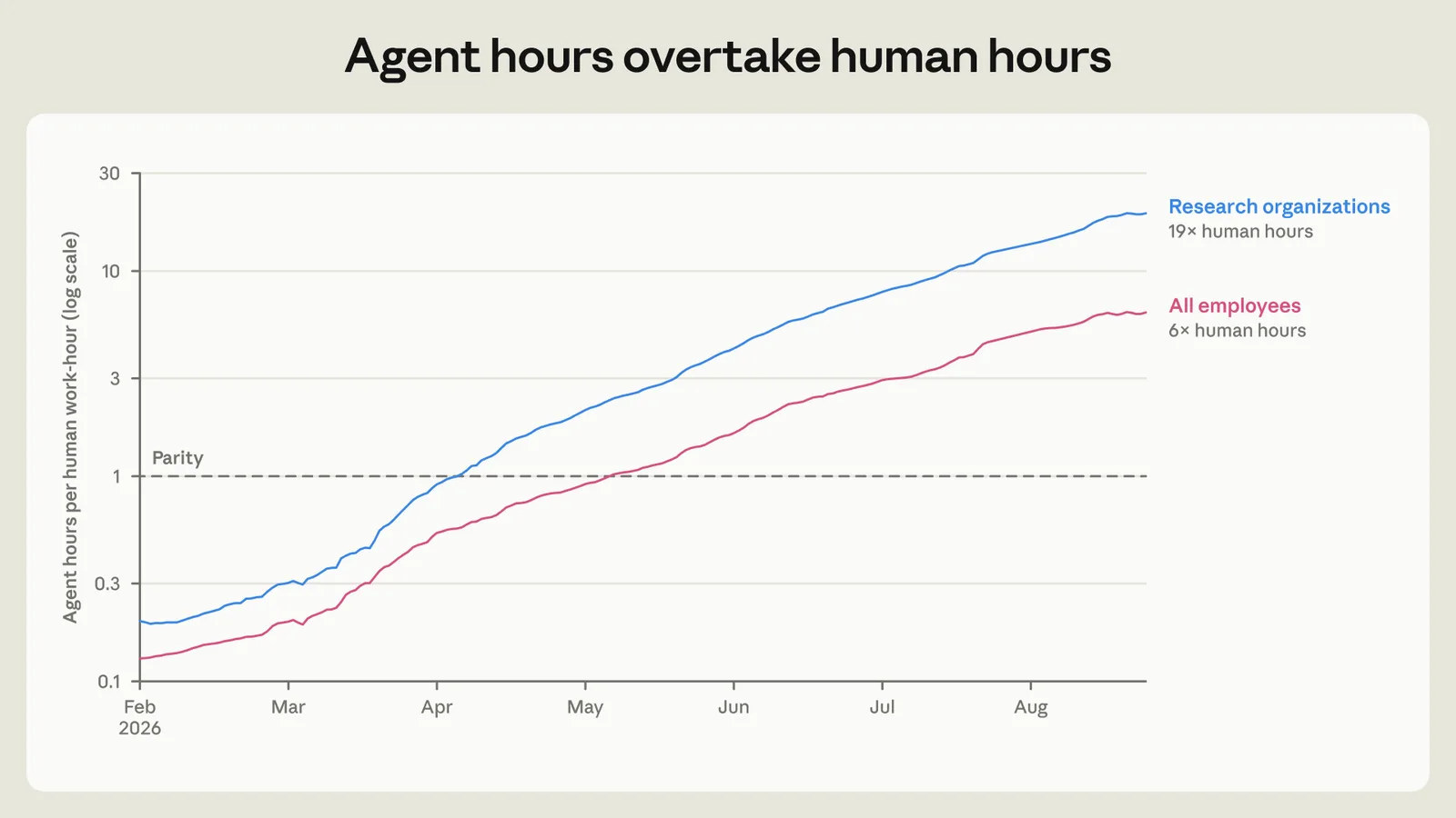 กราฟ Figure 2 ของ Anthropic ชั่วโมงทำงานของ AI agent ต่อชั่วโมงทำงานของคน ตั้งแต่กุมภาพันธ์ถึงสิงหาคม 2026 เส้นพนักงานทั้งหมดขึ้นไปที่ 6 เท่า
