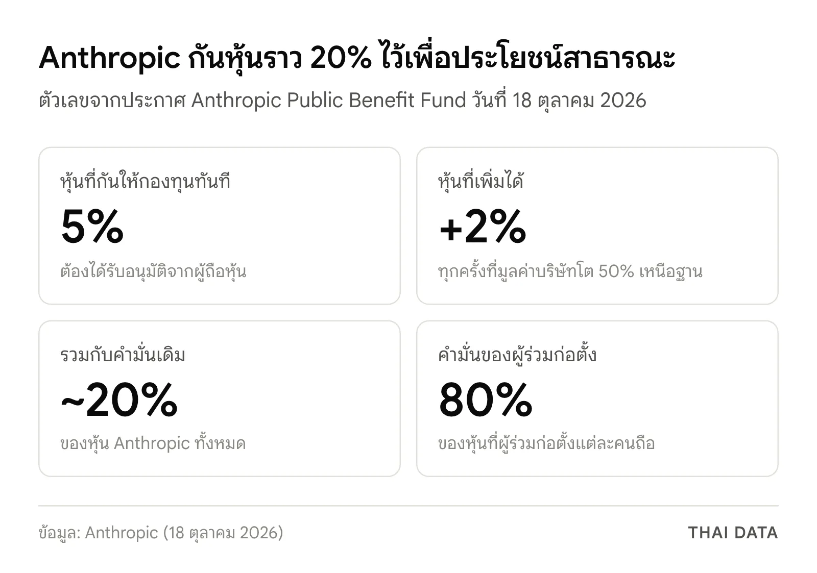 ภาพสรุปตัวเลขของ Anthropic Public Benefit Fund: กันหุ้น 5% ทันที เพิ่มได้อีก 2% ทุกครั้งที่มูลค่าโต 50% รวมกับคำมั่นเดิมราว 20% และผู้ร่วมก่อตั้งให้คำมั่นบริจาคหุ้น 80%