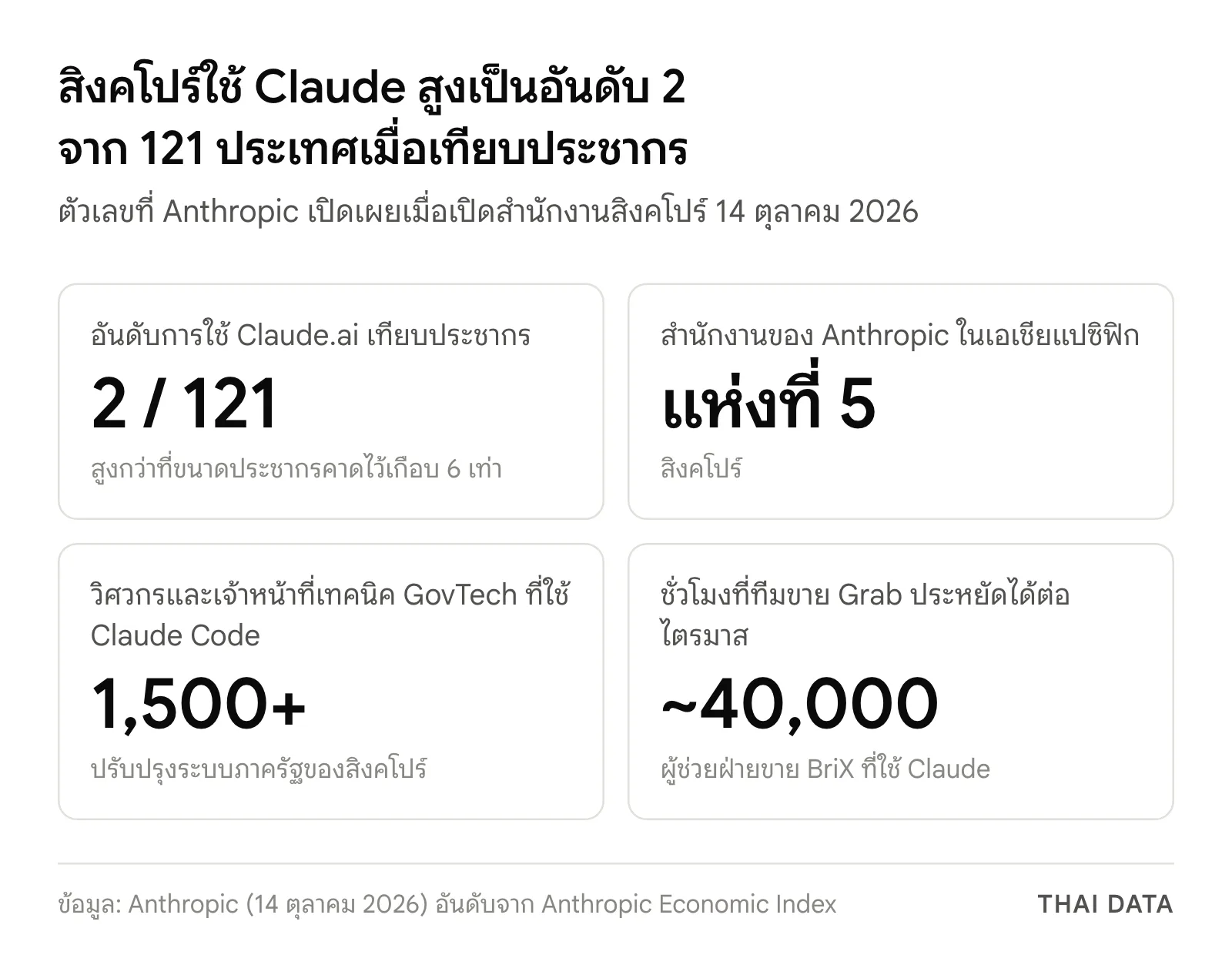 ภาพสรุปตัวเลขจาก Anthropic: สิงคโปร์ใช้ Claude.ai เทียบประชากรเป็นอันดับ 2 จาก 121 ประเทศ สำนักงานสิงคโปร์เป็นแห่งที่ 5 ในเอเชียแปซิฟิก วิศวกร GovTech กว่า 1,500 คนใช้ Claude Code และ Grab ประหยัดเวลาทีมขายราว 40,000 ชั่วโมงต่อไตรมาส