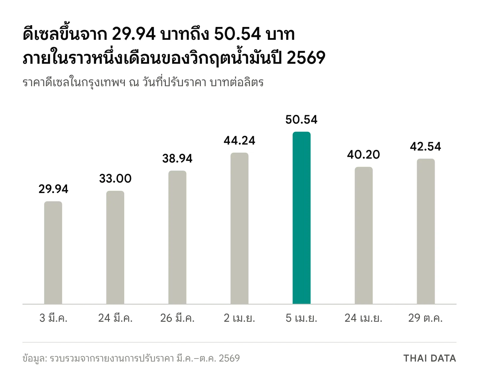 กราฟแท่งราคาดีเซลในยุครัฐบาลอนุทิน: 29.94 บาทวันที่ 3 มี.ค. 33 บาทวันที่ 24 มี.ค. 38.94 บาทวันที่ 26 มี.ค. 44.24 บาทวันที่ 2 เม.ย. 50.54 บาทวันที่ 5 เม.ย. 40.20 บาทวันที่ 24 เม.ย. และ 42.54 บาทวันที่ 29 ต.ค. 2569