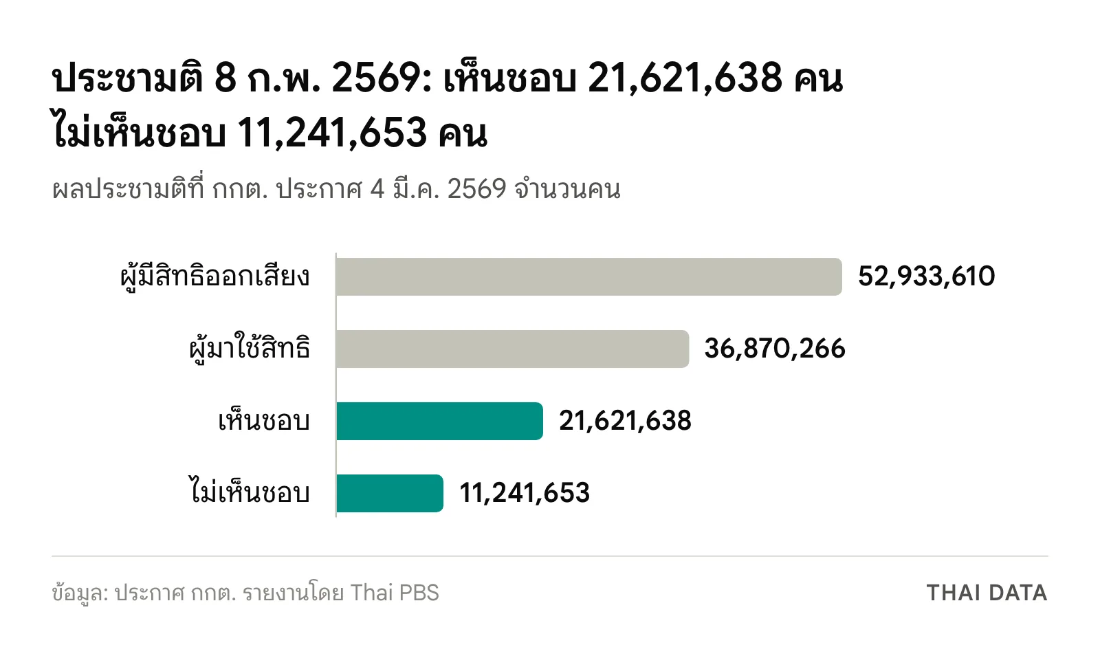 กราฟแท่งผลประชามติ 8 ก.พ. 2569: ผู้มีสิทธิ 52,933,610 คน ผู้มาใช้สิทธิ 36,870,266 คน เห็นชอบ 21,621,638 คน ไม่เห็นชอบ 11,241,653 คน