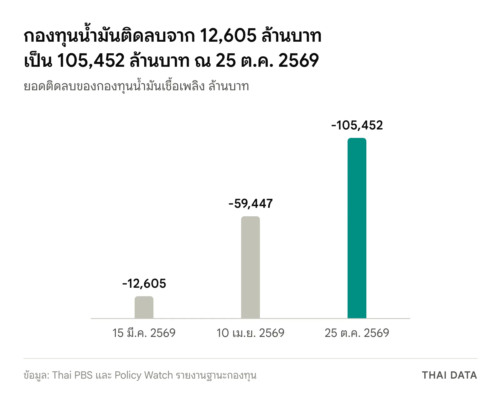 กราฟแท่งกองทุนน้ำมันยุครัฐบาลอนุทิน ติดลบ 12,605 ล้านบาท ณ 15 มี.ค. 2569 ติดลบ 59,447 ล้านบาท ณ 10 เม.ย. 2569 และติดลบ 105,452 ล้านบาท ณ 25 ต.ค. 2569