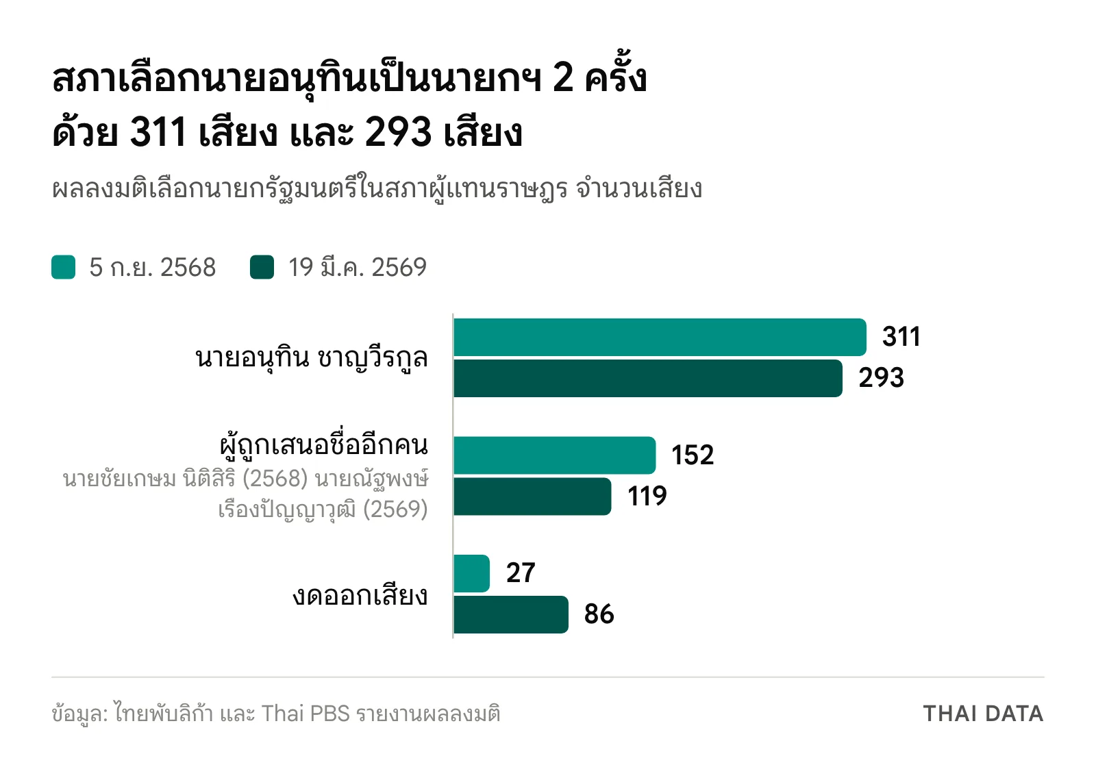 กราฟแท่งผลลงมติเลือกนายกฯ ของรัฐบาลอนุทิน: 5 ก.ย. 2568 นายอนุทิน 311 เสียง นายชัยเกษม 152 เสียง งดออกเสียง 27 และ 19 มี.ค. 2569 นายอนุทิน 293 เสียง นายณัฐพงษ์ 119 เสียง งดออกเสียง 86
