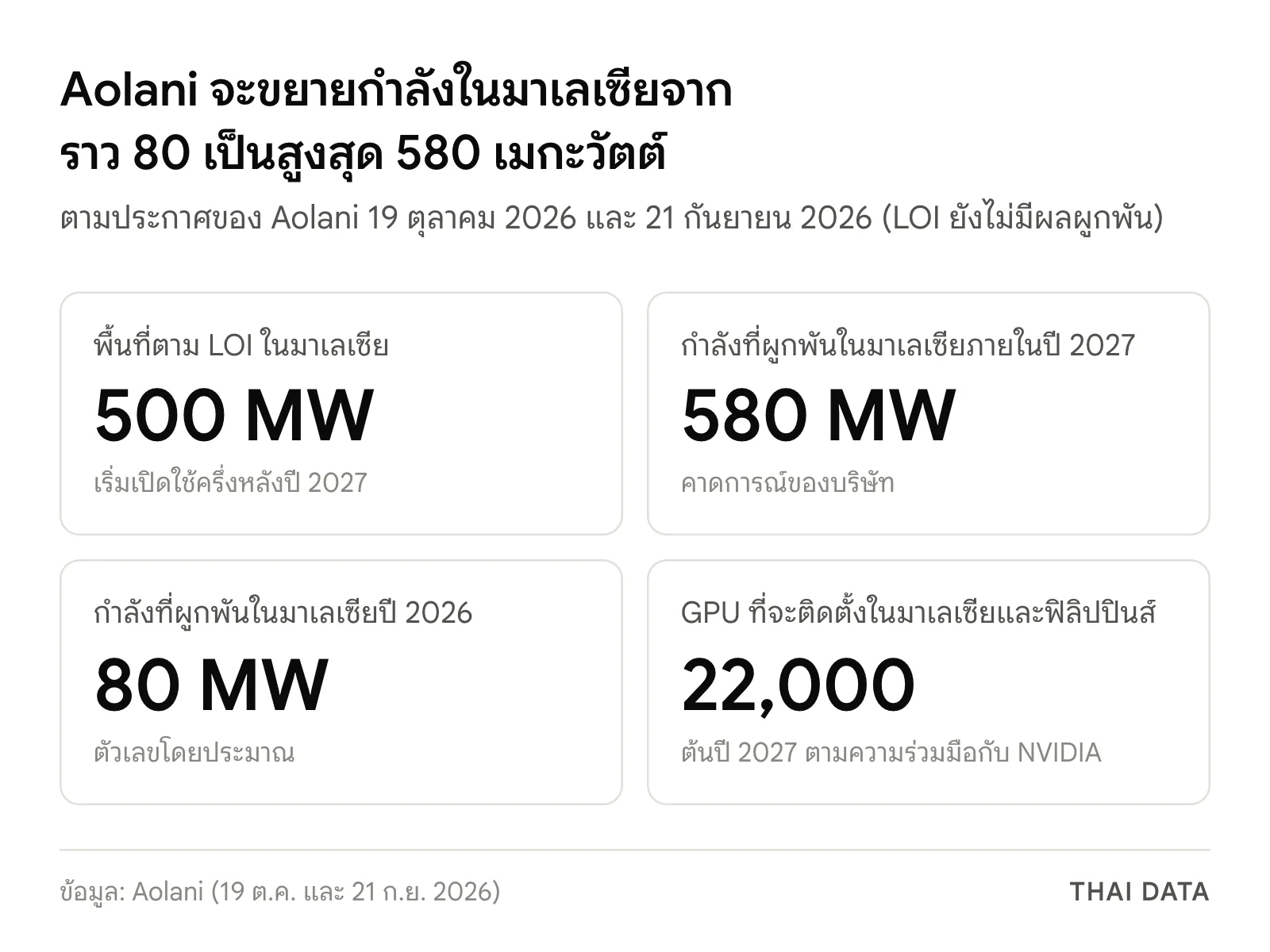 ภาพสรุปตัวเลข Aolani 500MW: LOI 500 เมกะวัตต์ กำลังที่ผูกพันในมาเลเซียสูงสุด 580 เมกะวัตต์ภายในปี 2027 จากราว 80 เมกะวัตต์ในปี 2026 และ GPU 22,000 ตัว
