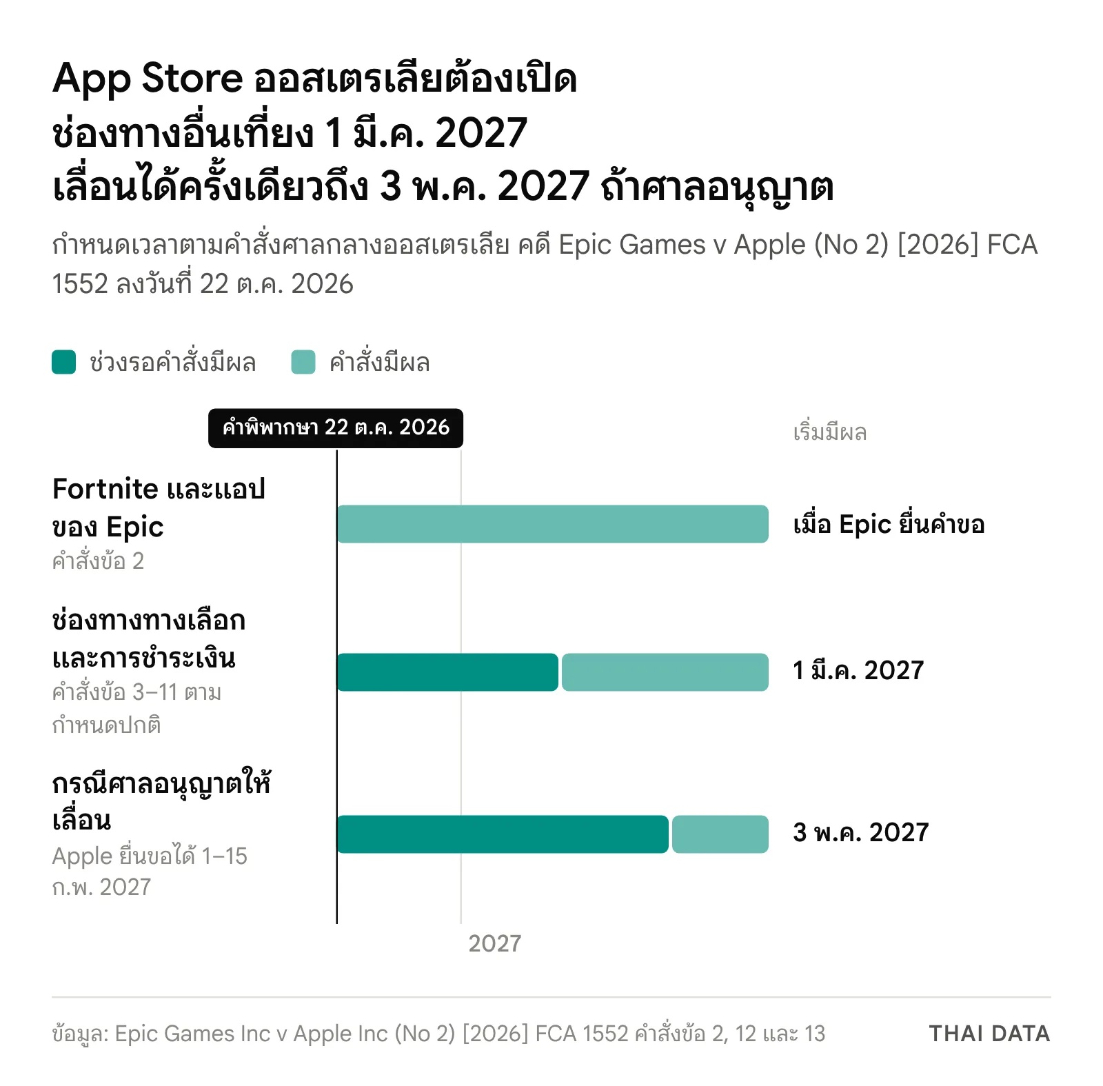 ไทม์ไลน์คำสั่งศาลกลางออสเตรเลียเรื่อง App Store ออสเตรเลีย: คำสั่งให้รับ Fortnite และแอปของ Epic กลับมีผลเมื่อ Epic ยื่นคำขอหลังคำพิพากษา 22 ต.ค. 2026 คำสั่งเปิดช่องทางทางเลือกและการชำระเงินมีผลเที่ยง 1 มี.ค. 2027 และเลื่อนได้ถึง 3 พ.ค. 2027 หาก Apple ยื่นขอระหว่าง 1–15 ก.พ. 2027 และศาลอนุญาต